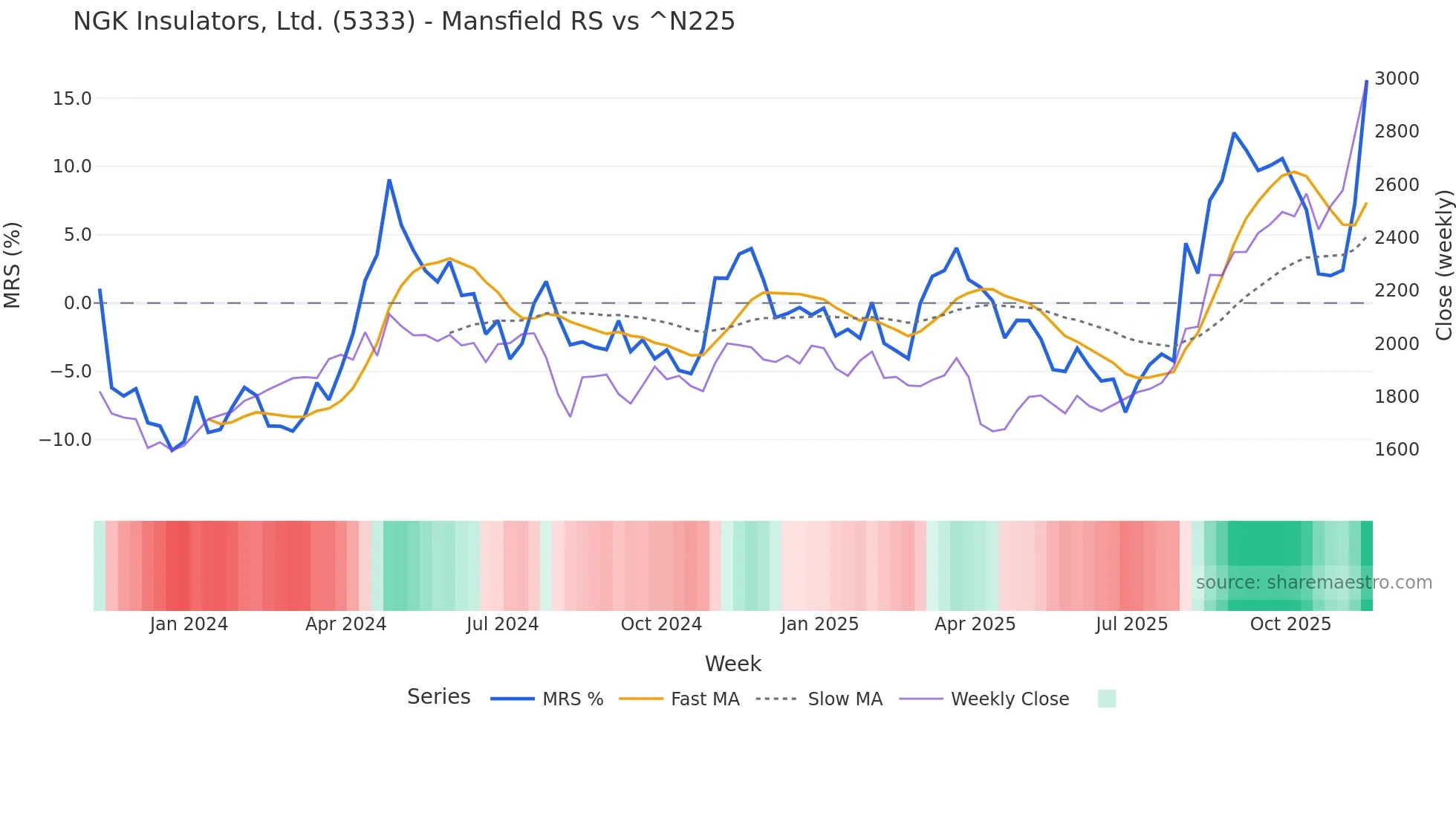 5333 Mansfield Relative Strength chart