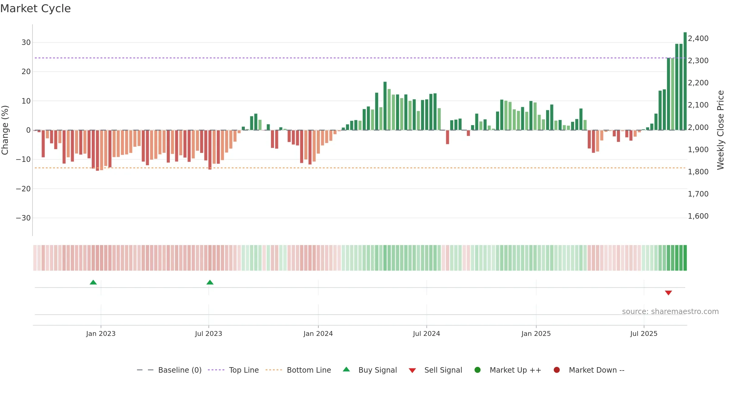 5333 weekly Market Cycle chart, closing 2025-09-08.