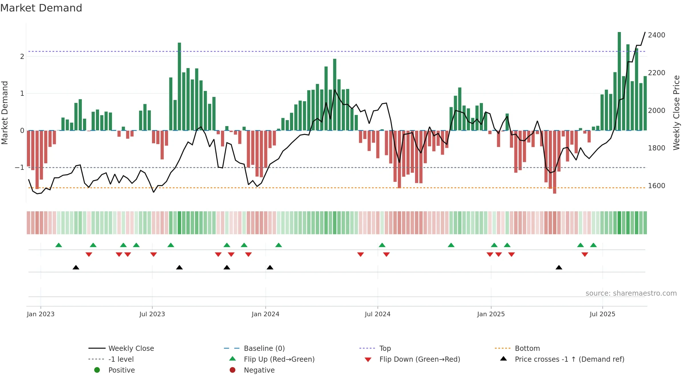 5333 weekly Market Demand chart, closing 2025-09-08.