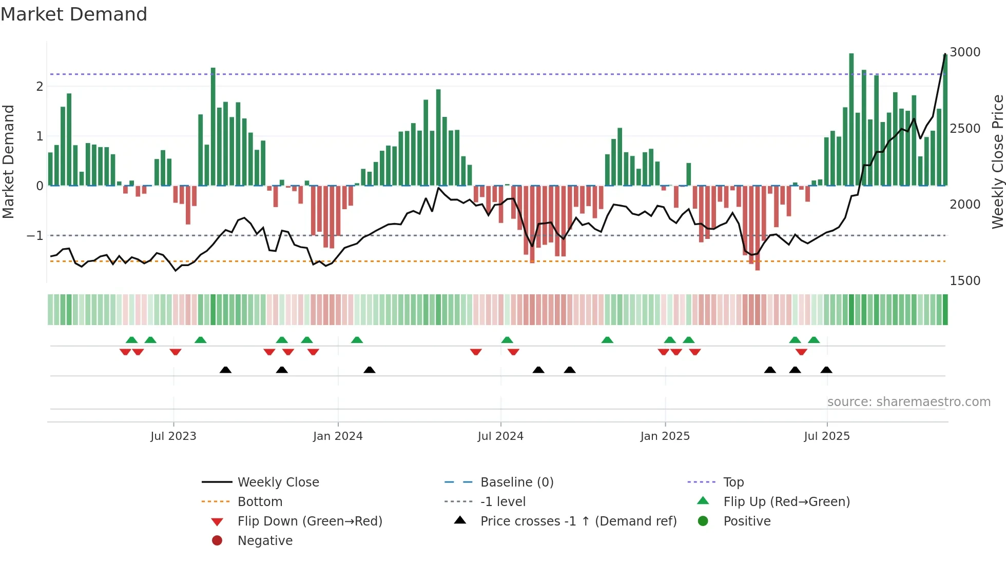 5333 weekly Market Demand chart