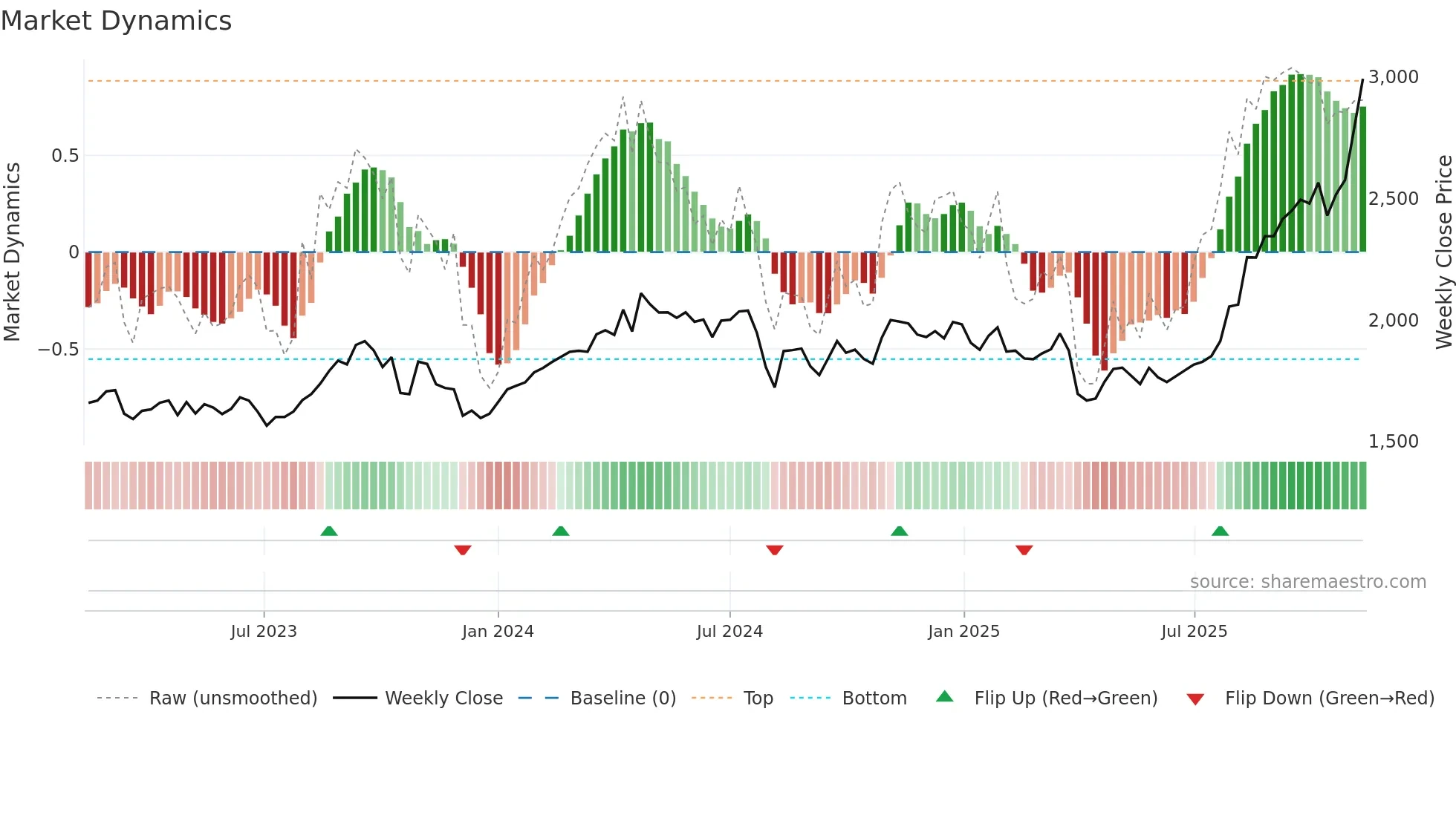 5333 weekly Market Dynamics chart