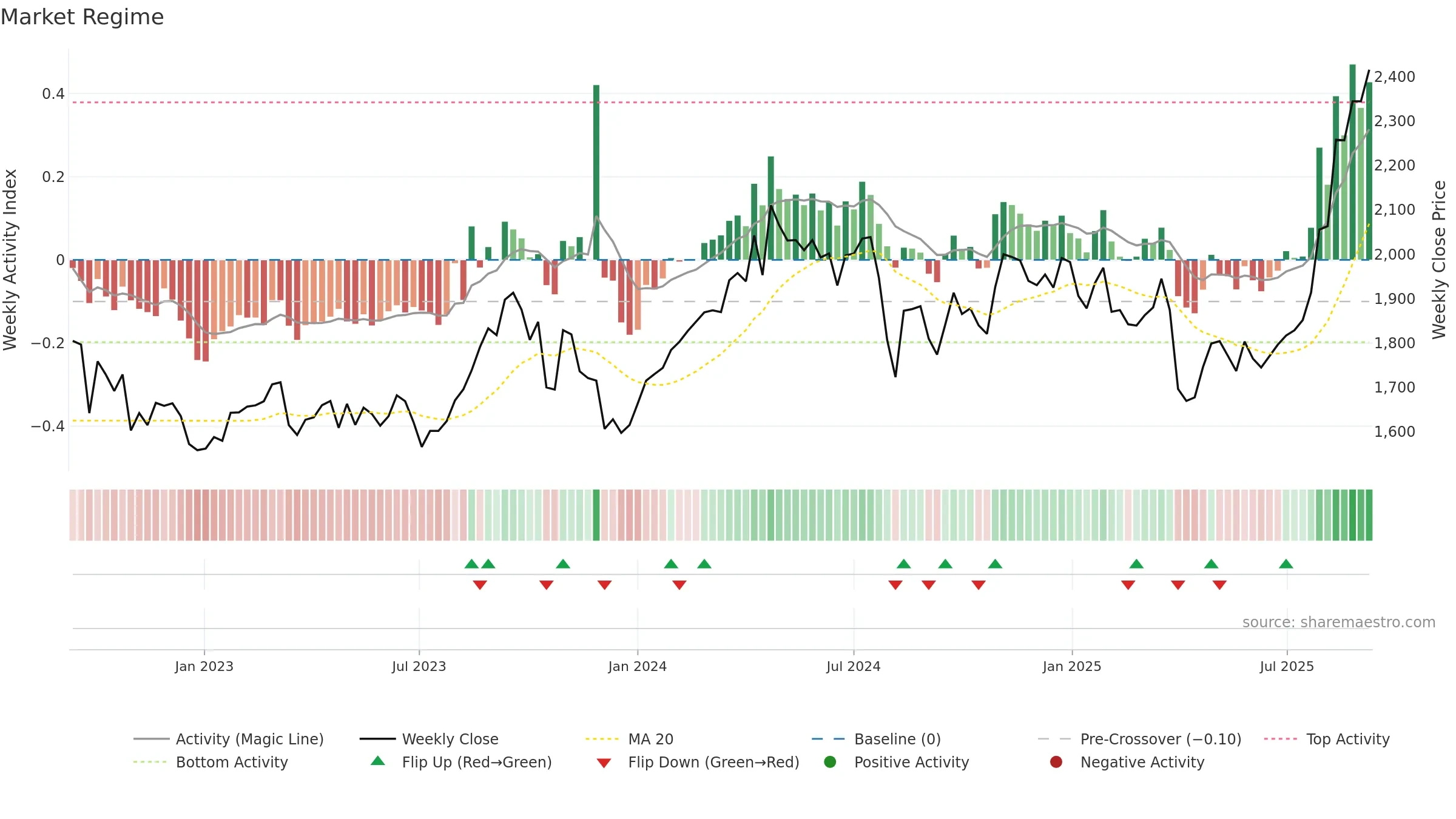 5333 weekly Market Snapshot chart, closing 2025-09-08.