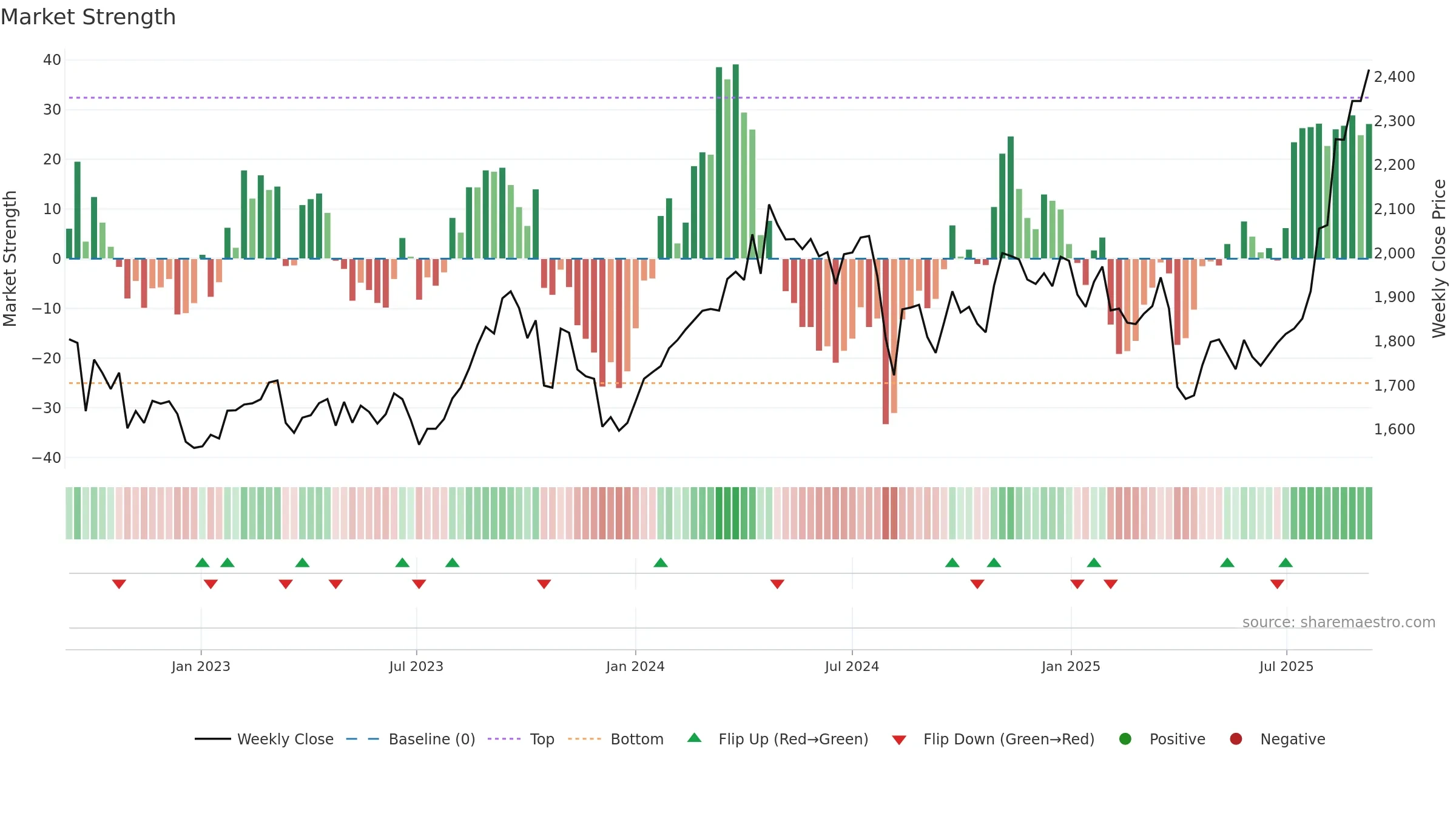 5333 weekly Market Strength chart, closing 2025-09-08.
