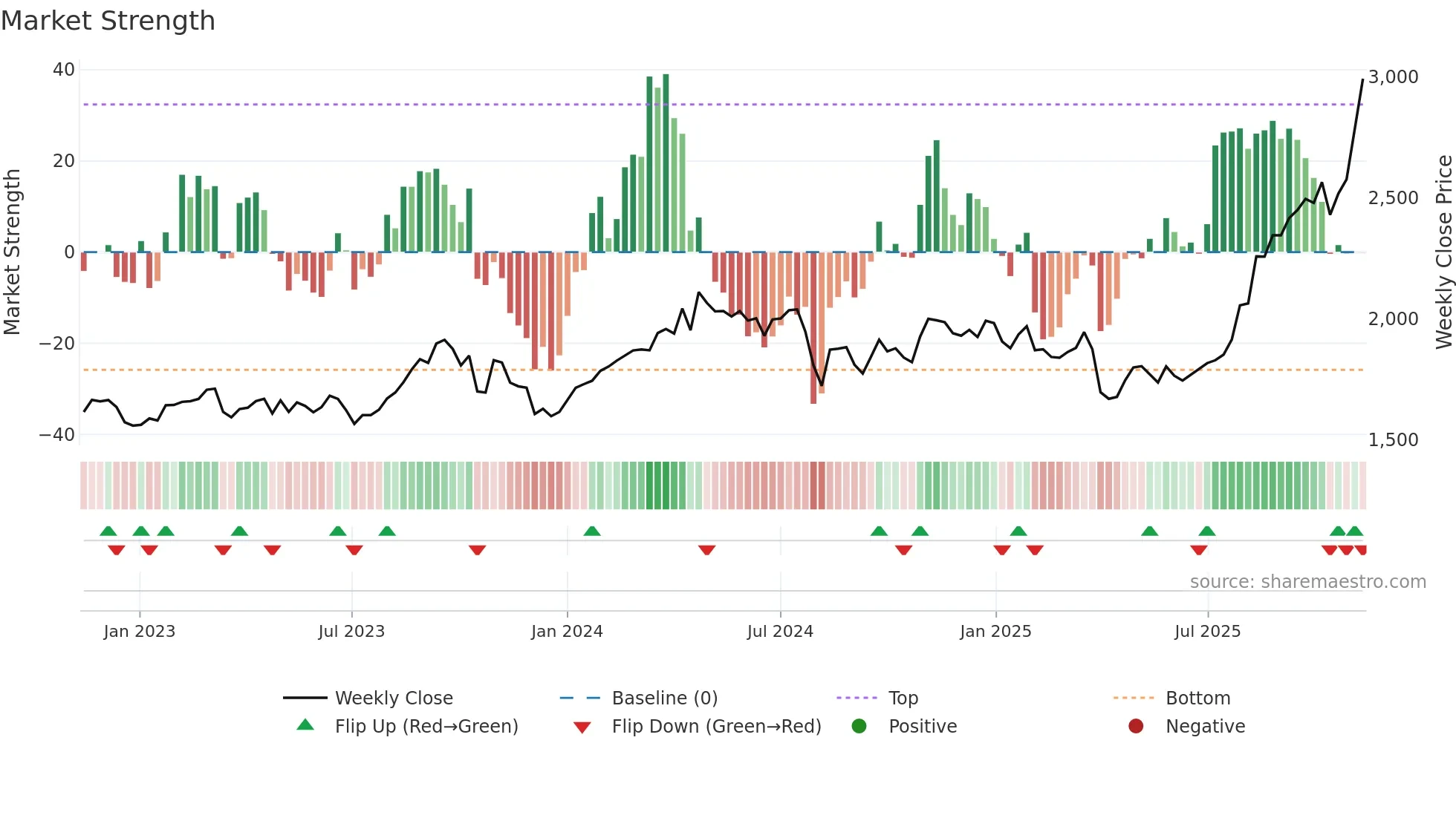 5333 weekly Market Strength chart