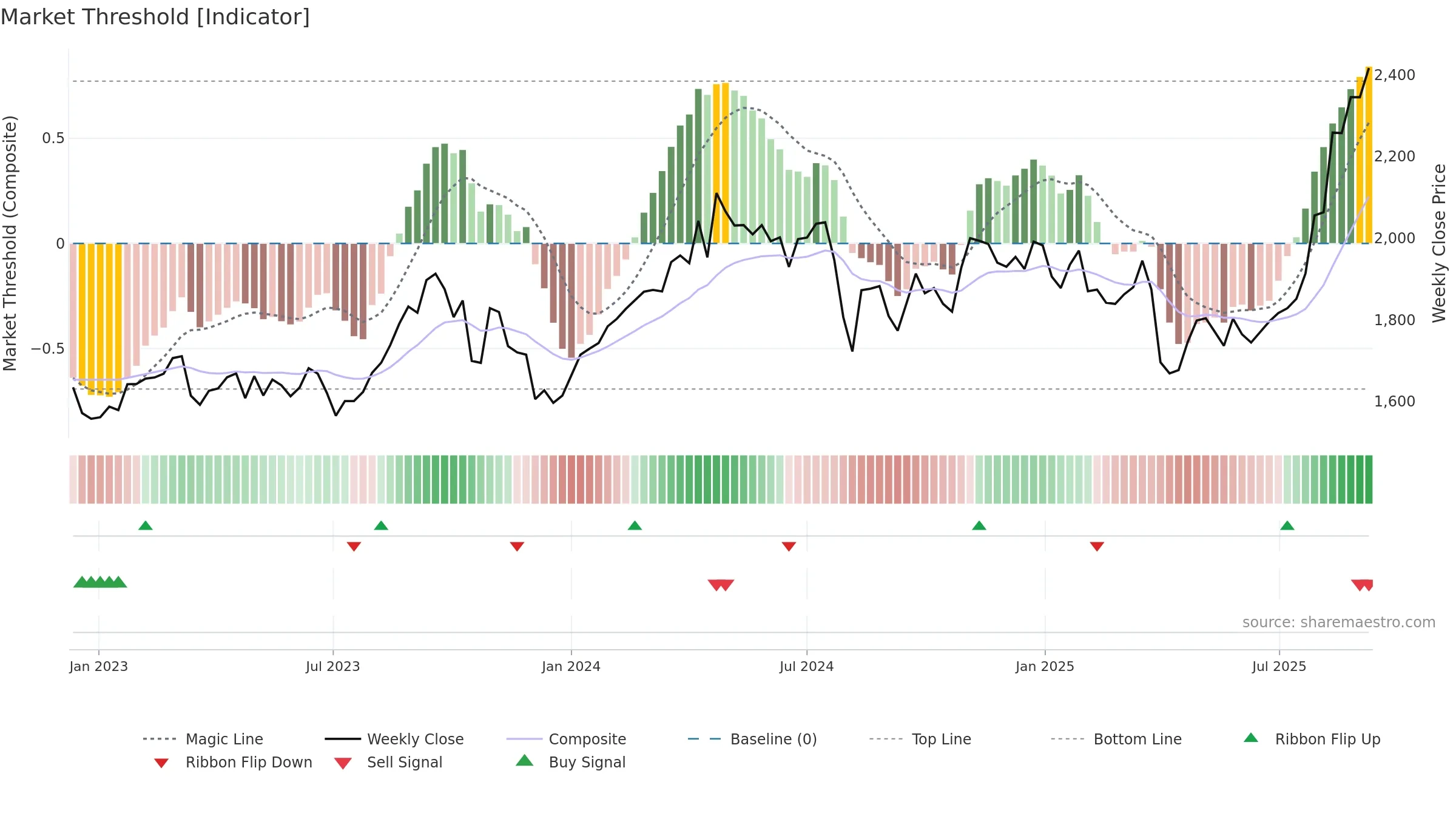 5333 weekly Market Threshold chart, closing 2025-09-08.
