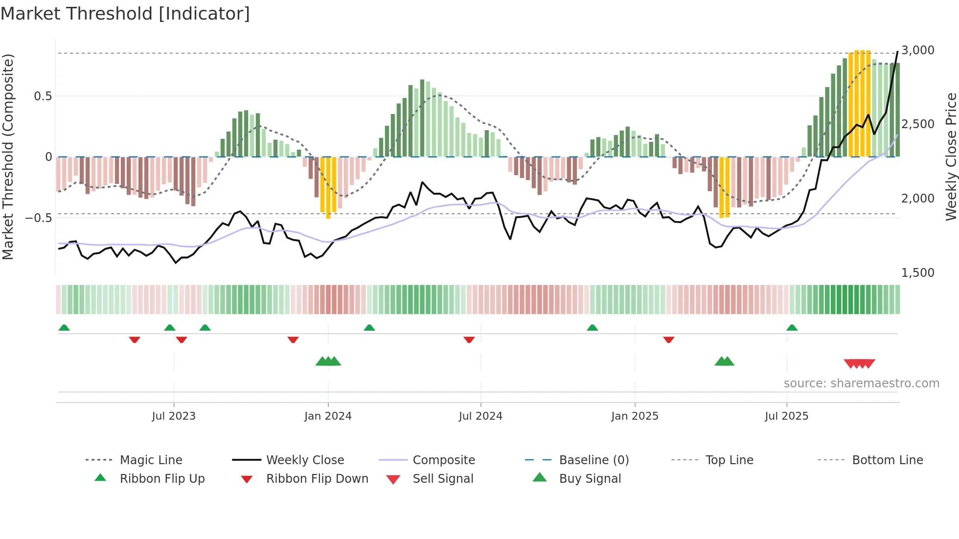 5333 weekly Market Threshold chart