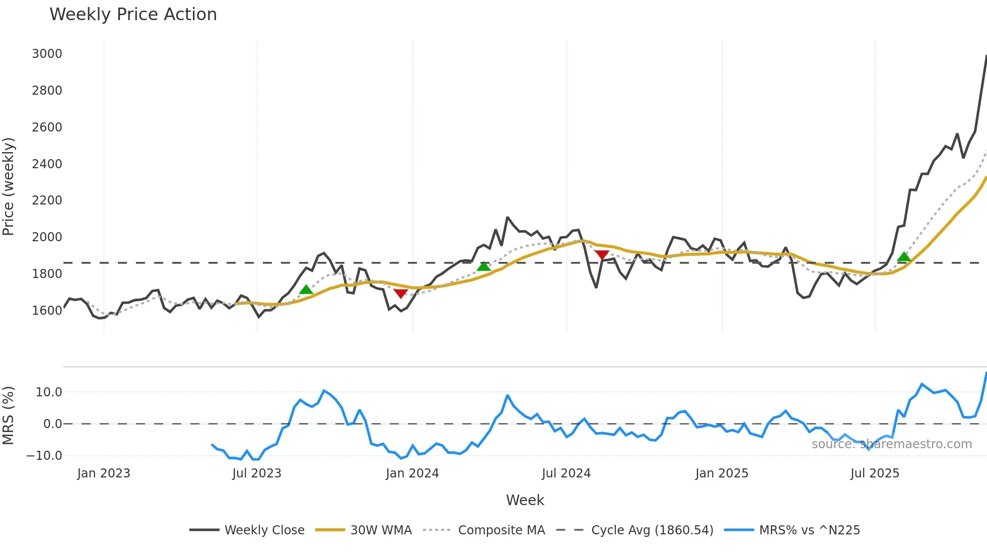 5333 weekly Price Action chart, closing 2025-11-10