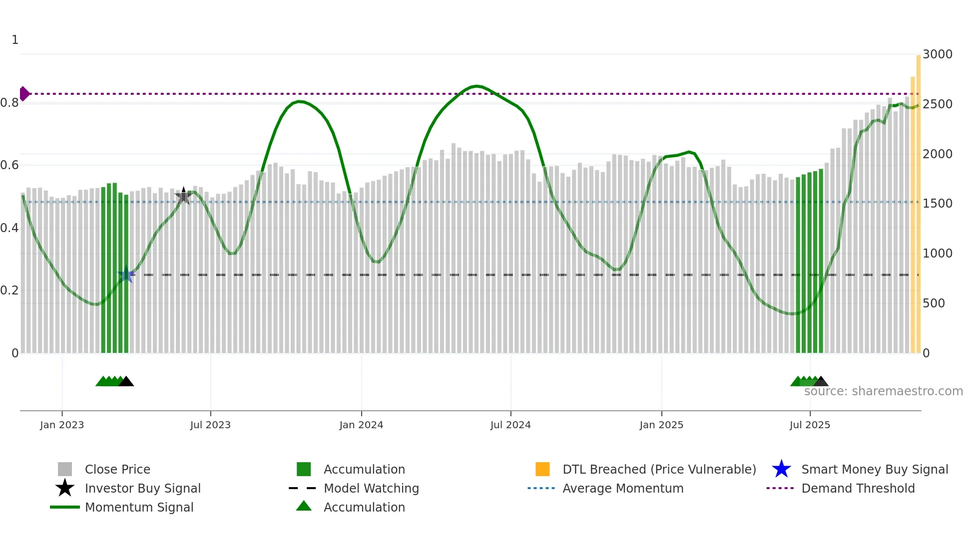 5333 weekly Smart Money chart