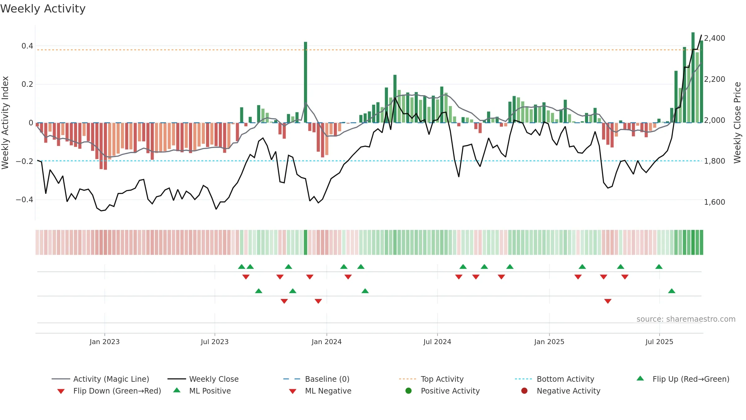 5333 weekly Activity chart, closing 2025-09-08.