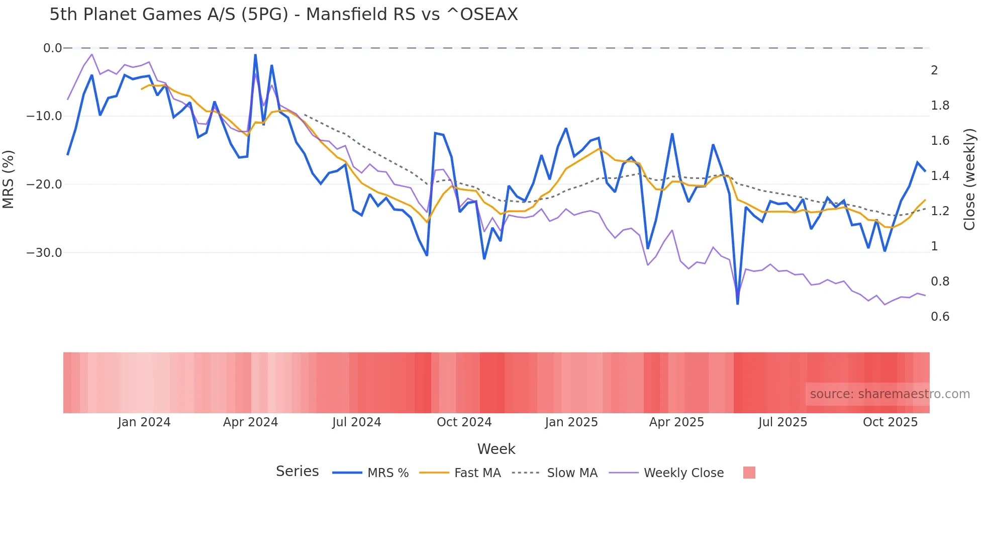 5PG Mansfield Relative Strength chart