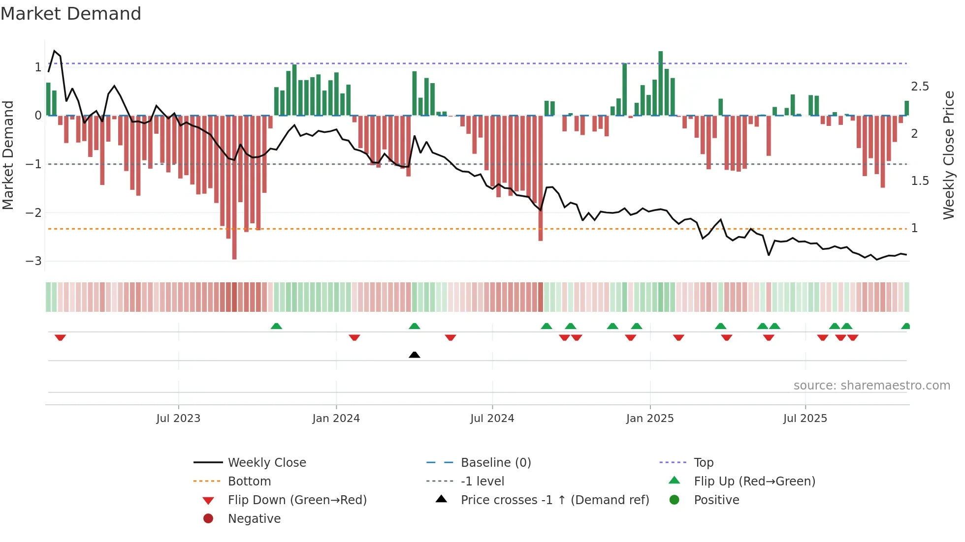 5PG weekly Market Demand chart