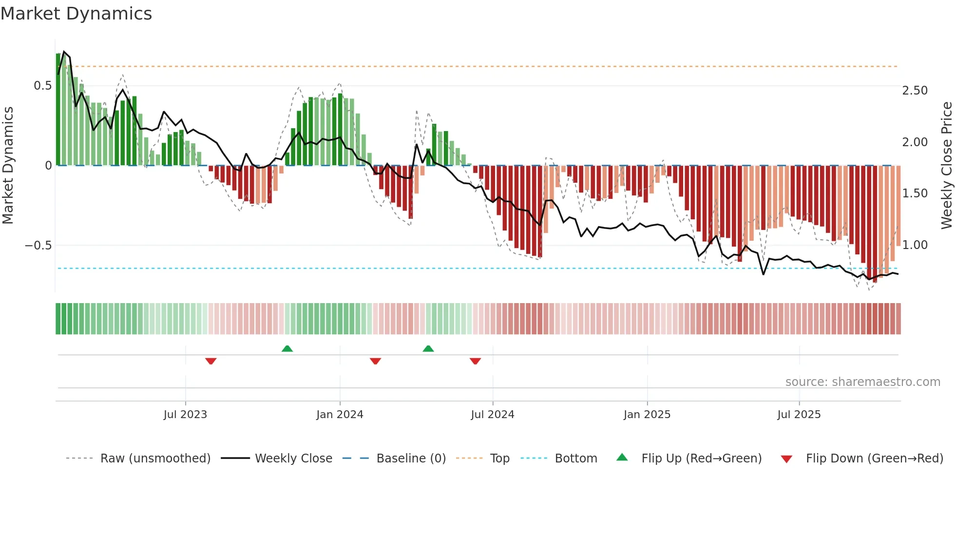 5PG weekly Market Dynamics chart