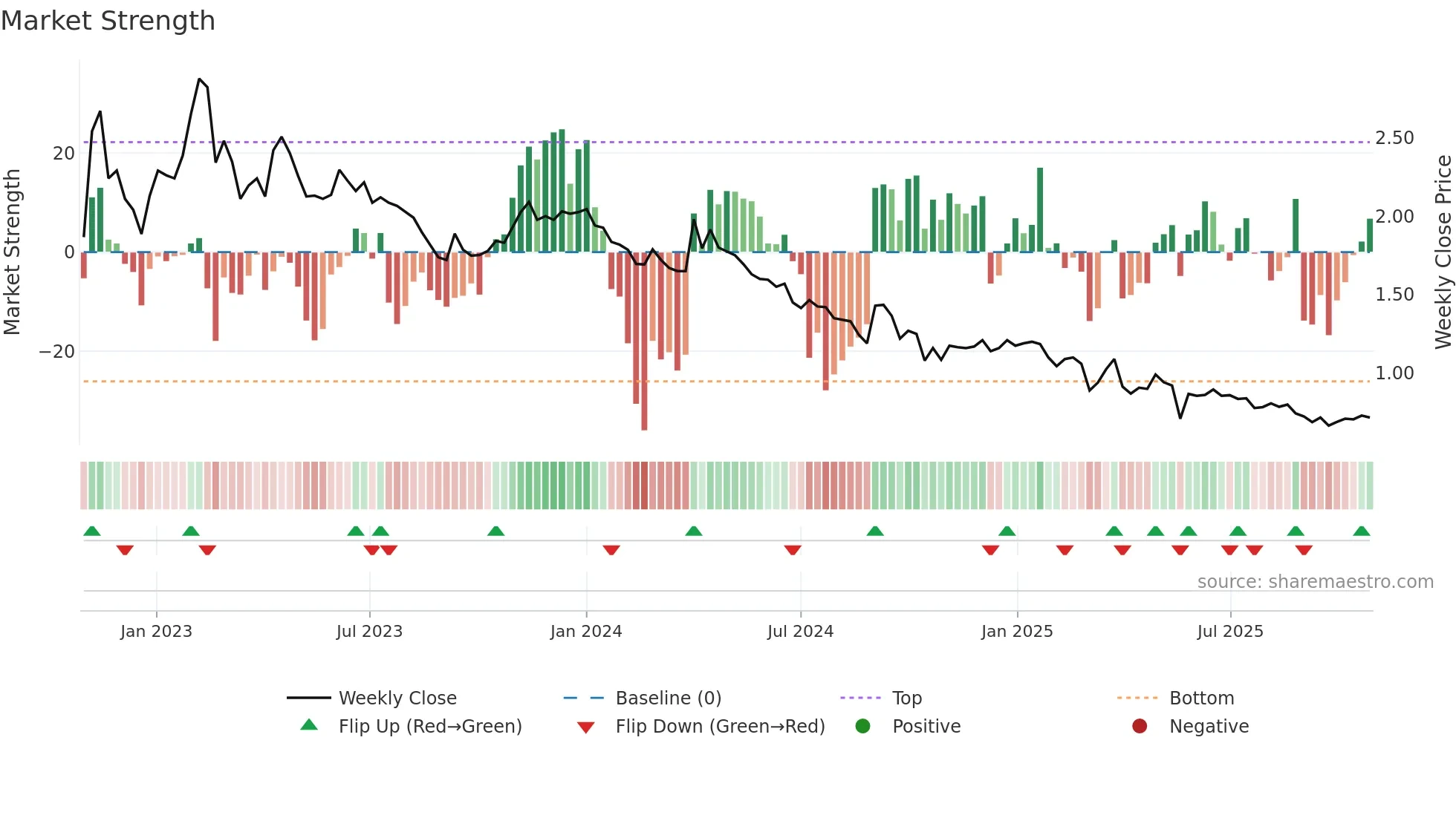 5PG weekly Market Strength chart