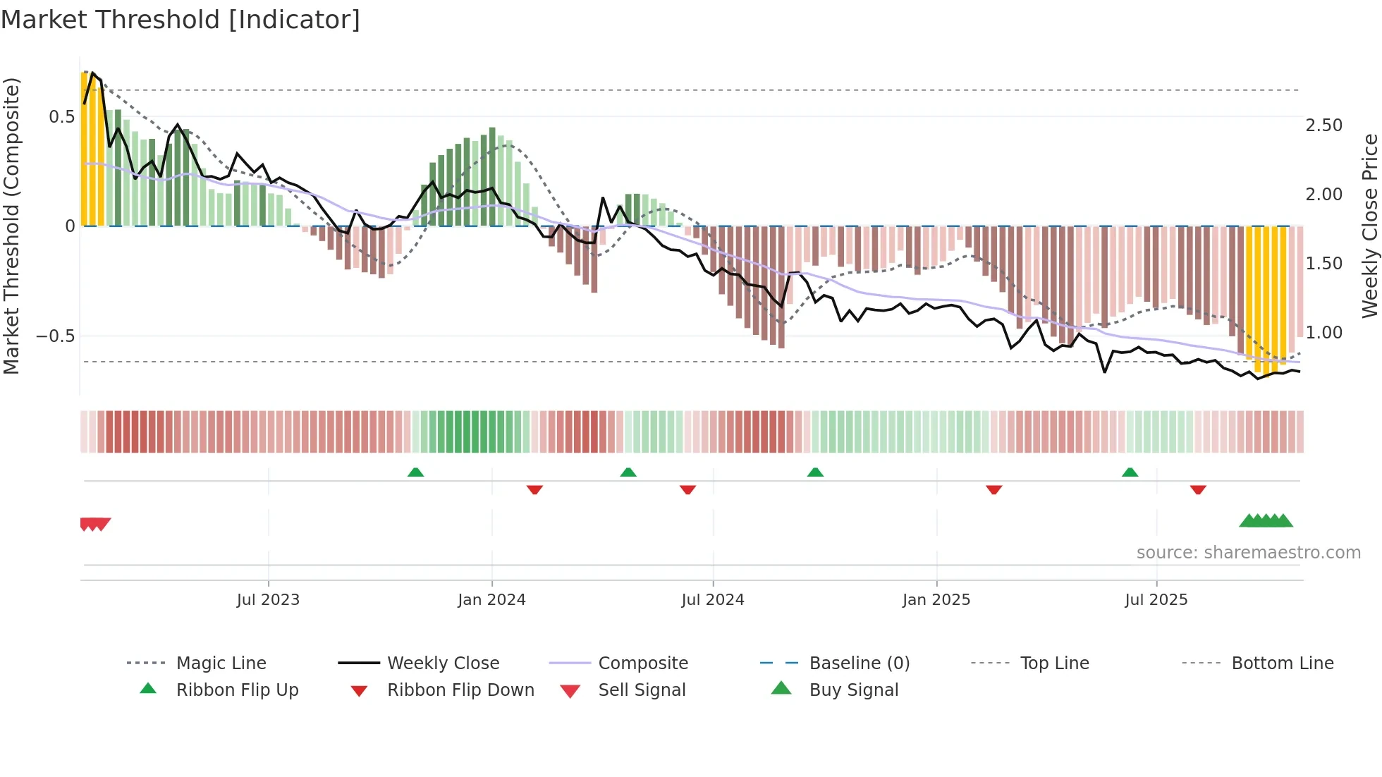 5PG weekly Market Threshold chart