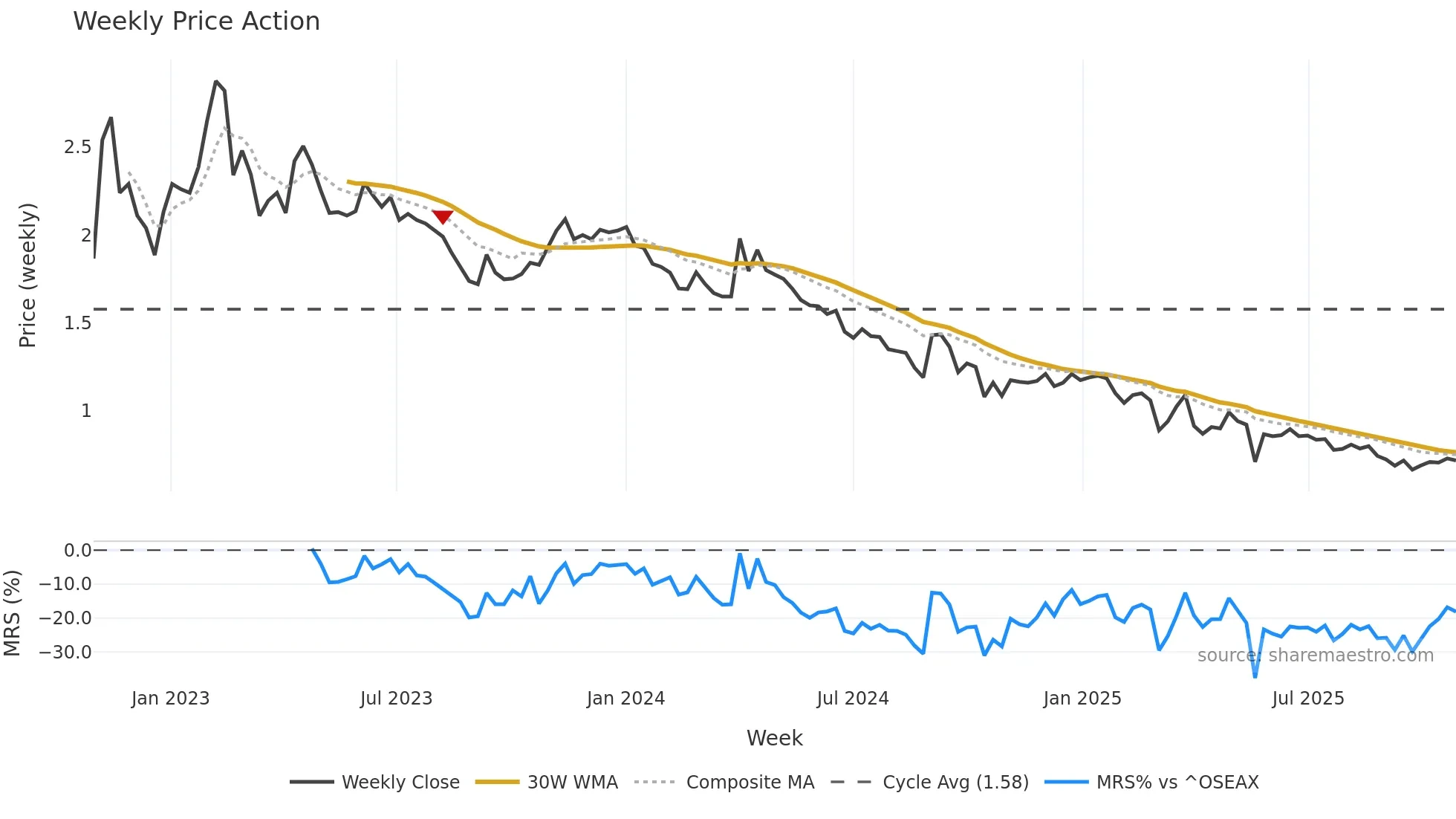5PG weekly Price Action chart, closing 2025-10-27