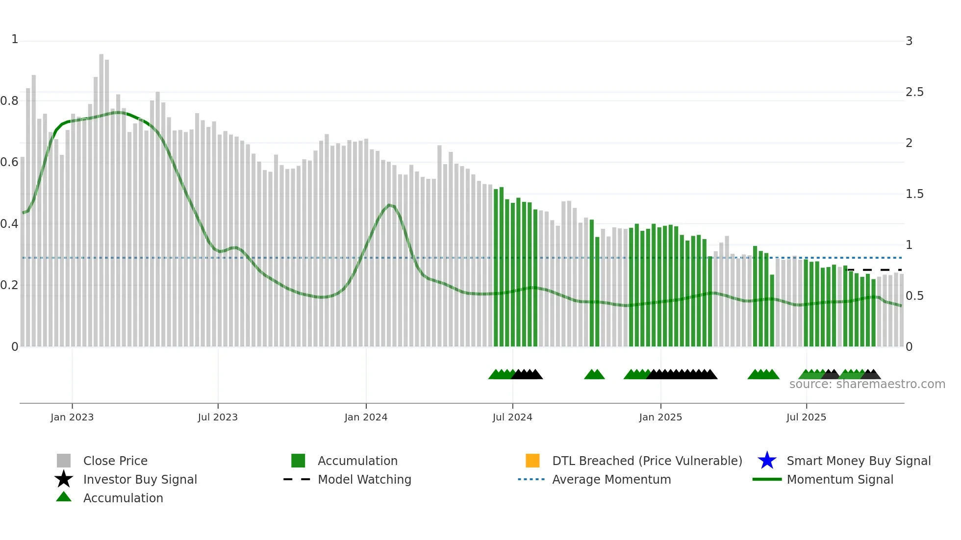 5PG weekly Smart Money chart