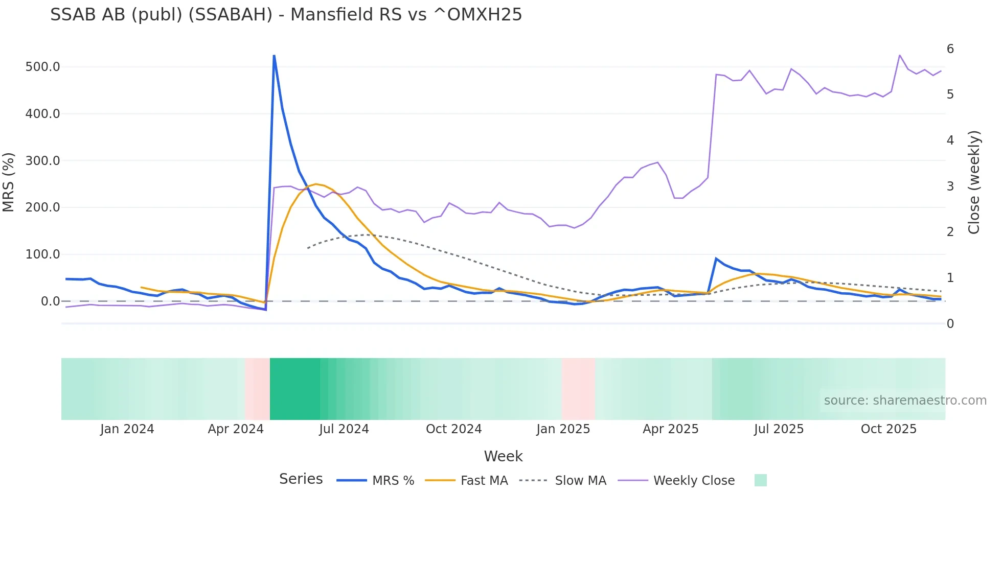 SSABAH Mansfield Relative Strength chart
