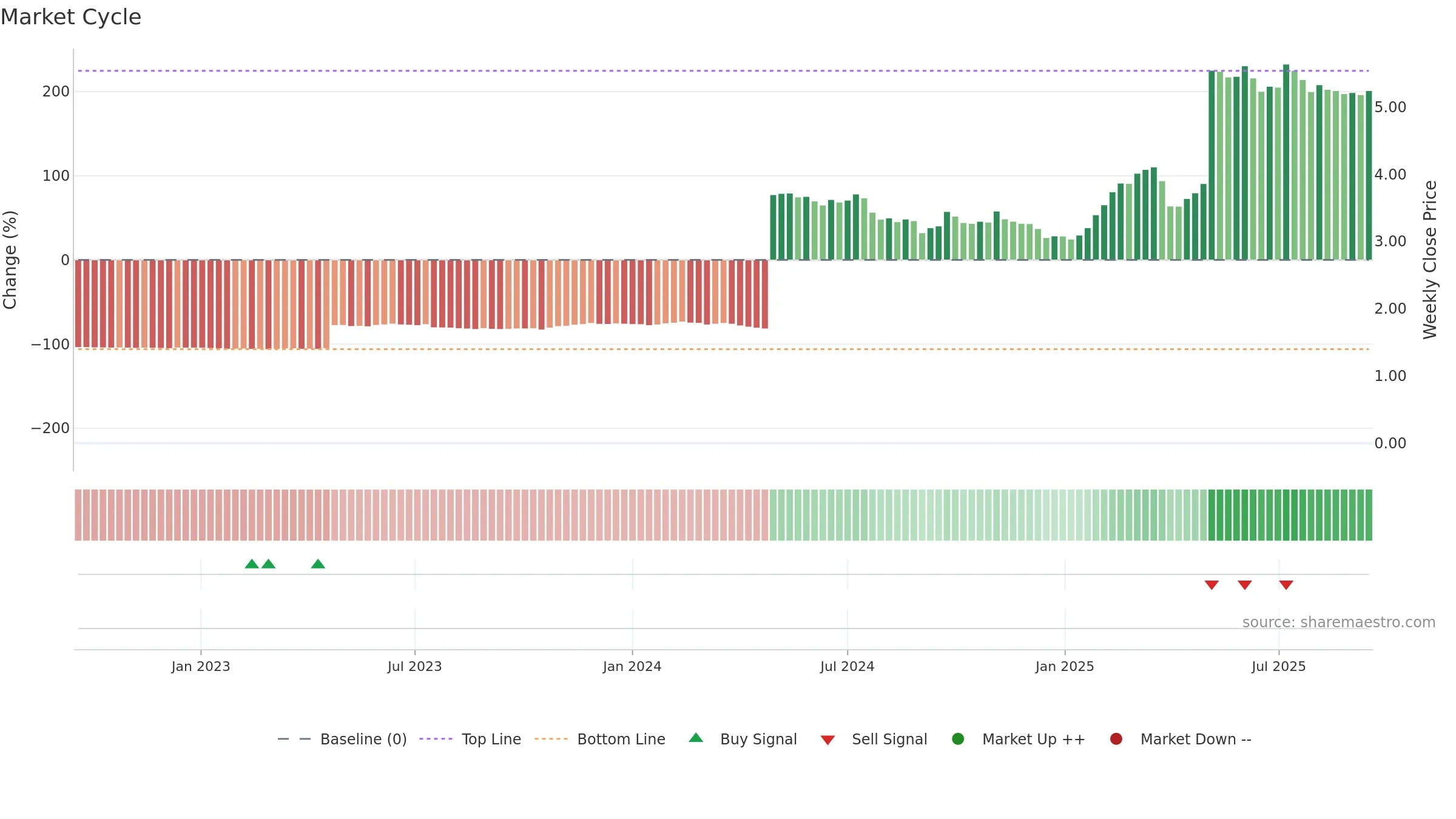 SSABAH weekly Market Cycle chart, closing 2025-09-15.
