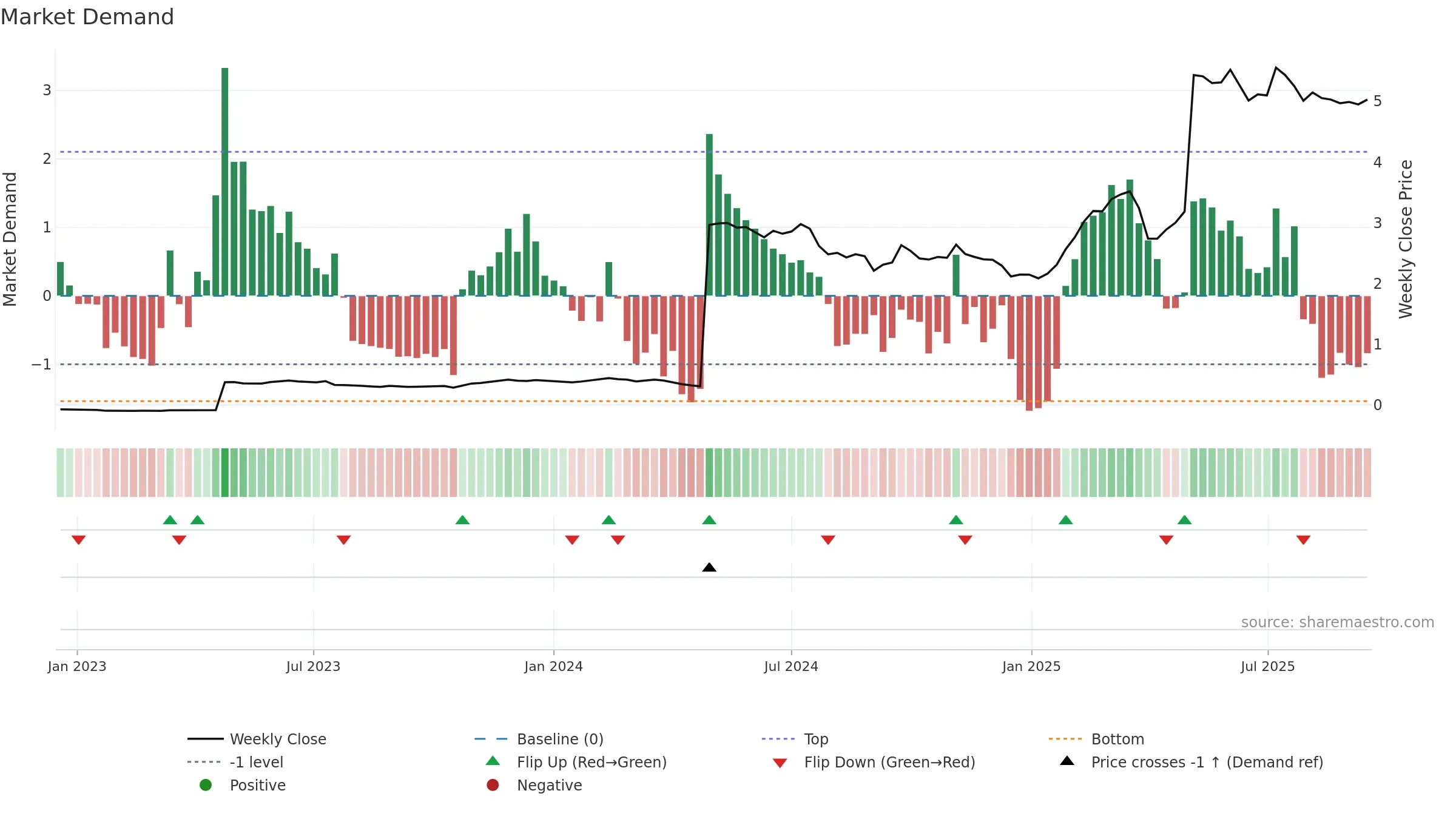 SSABAH weekly Market Demand chart, closing 2025-09-15.