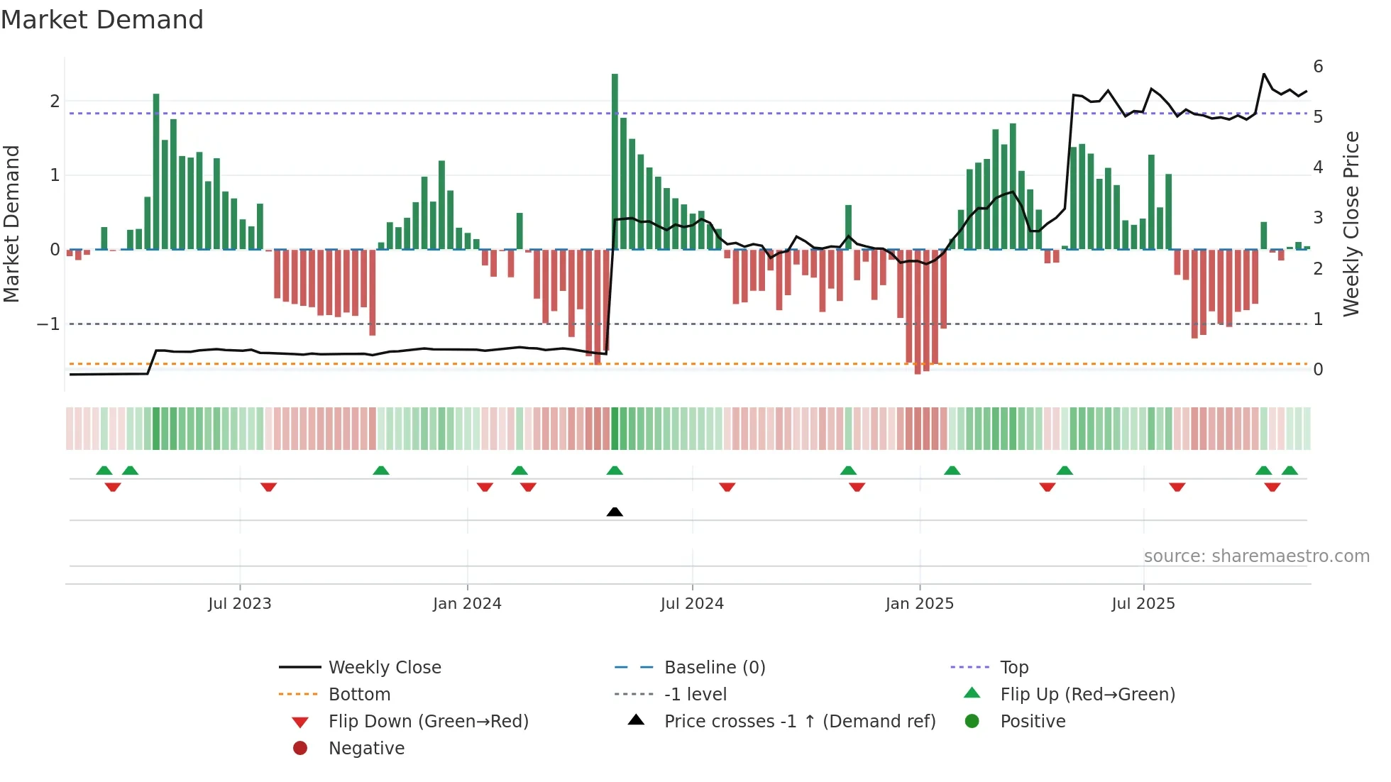 SSABAH weekly Market Demand chart