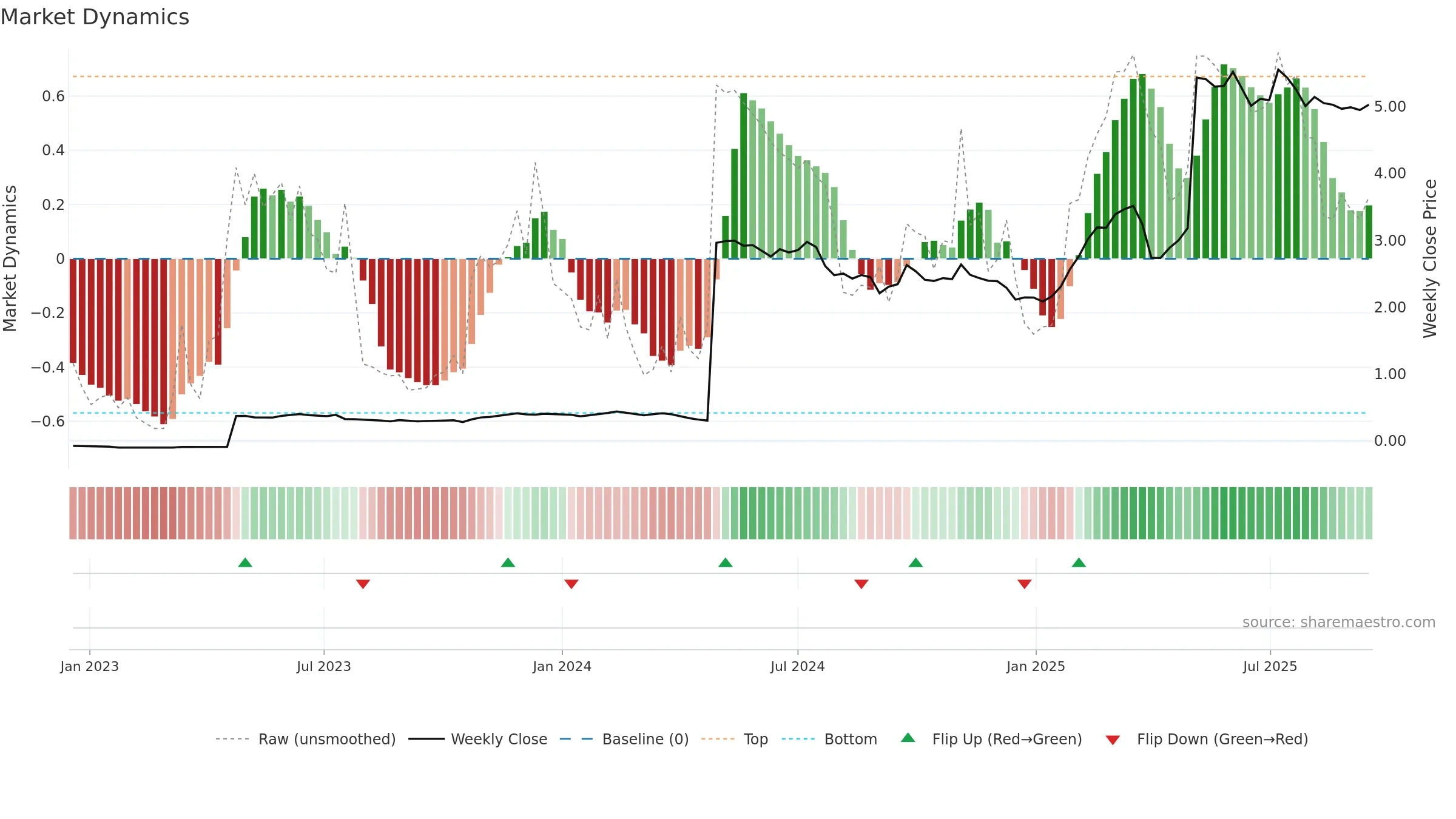 SSABAH weekly Market Dynamics chart, closing 2025-09-15.