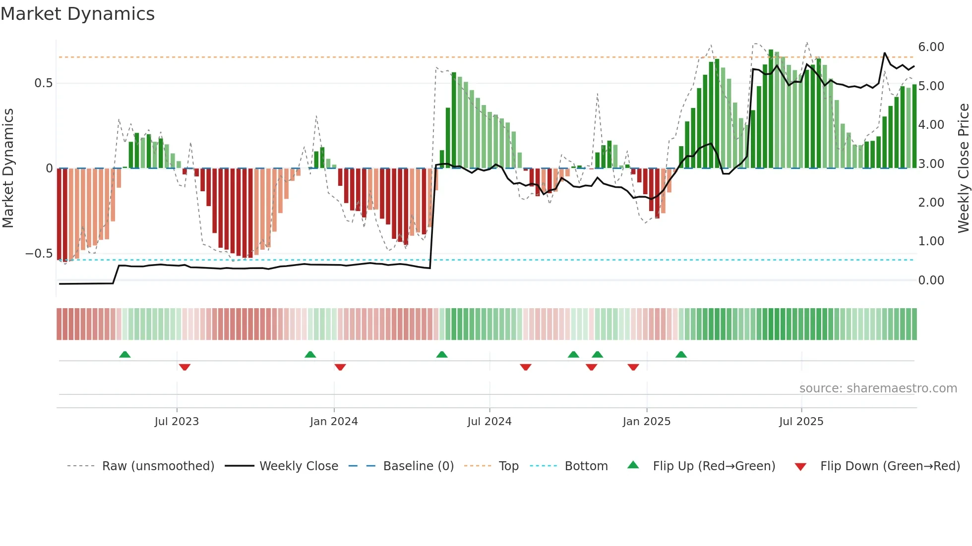 SSABAH weekly Market Dynamics chart