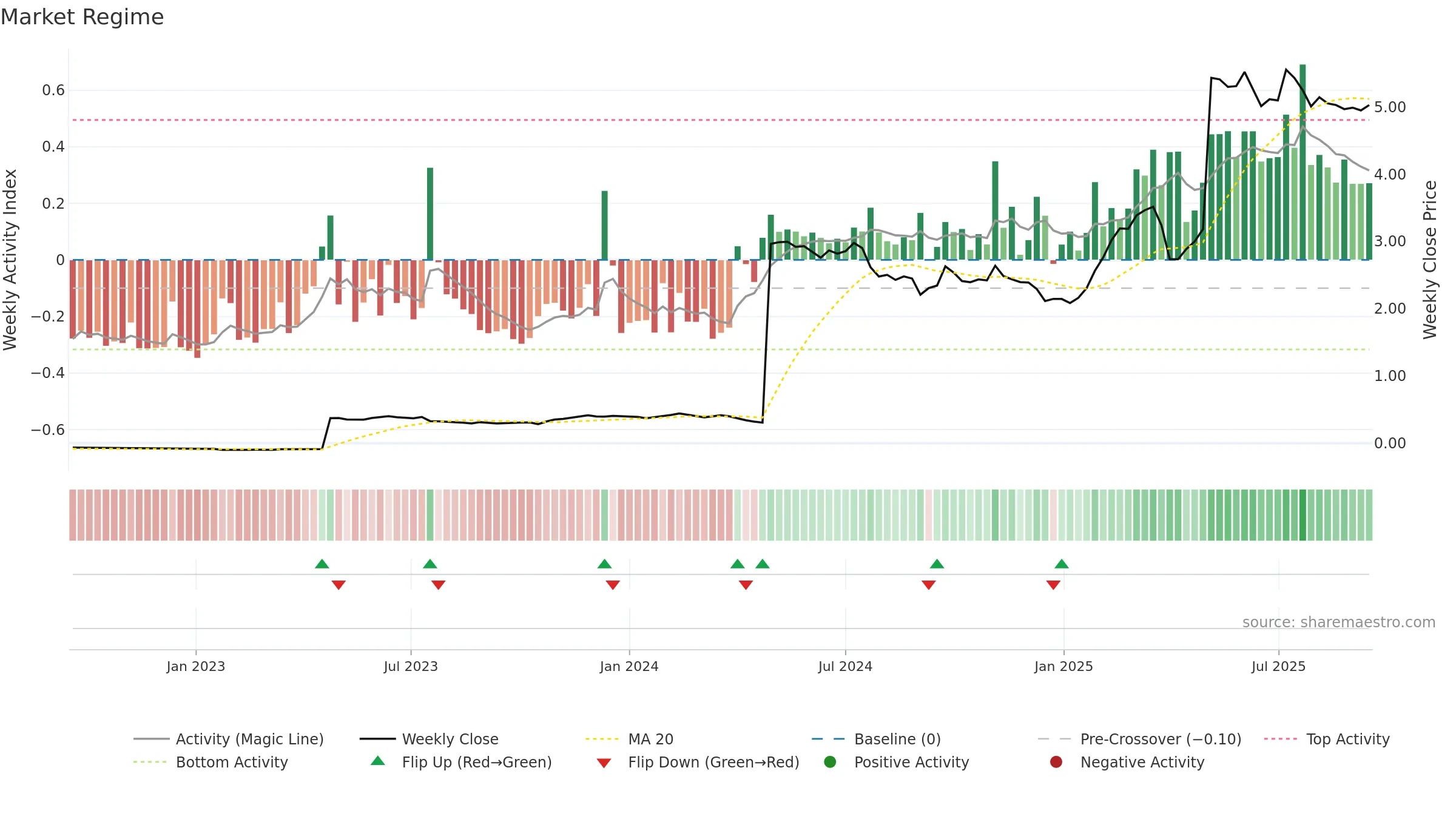 SSABAH weekly Market Snapshot chart, closing 2025-09-15.