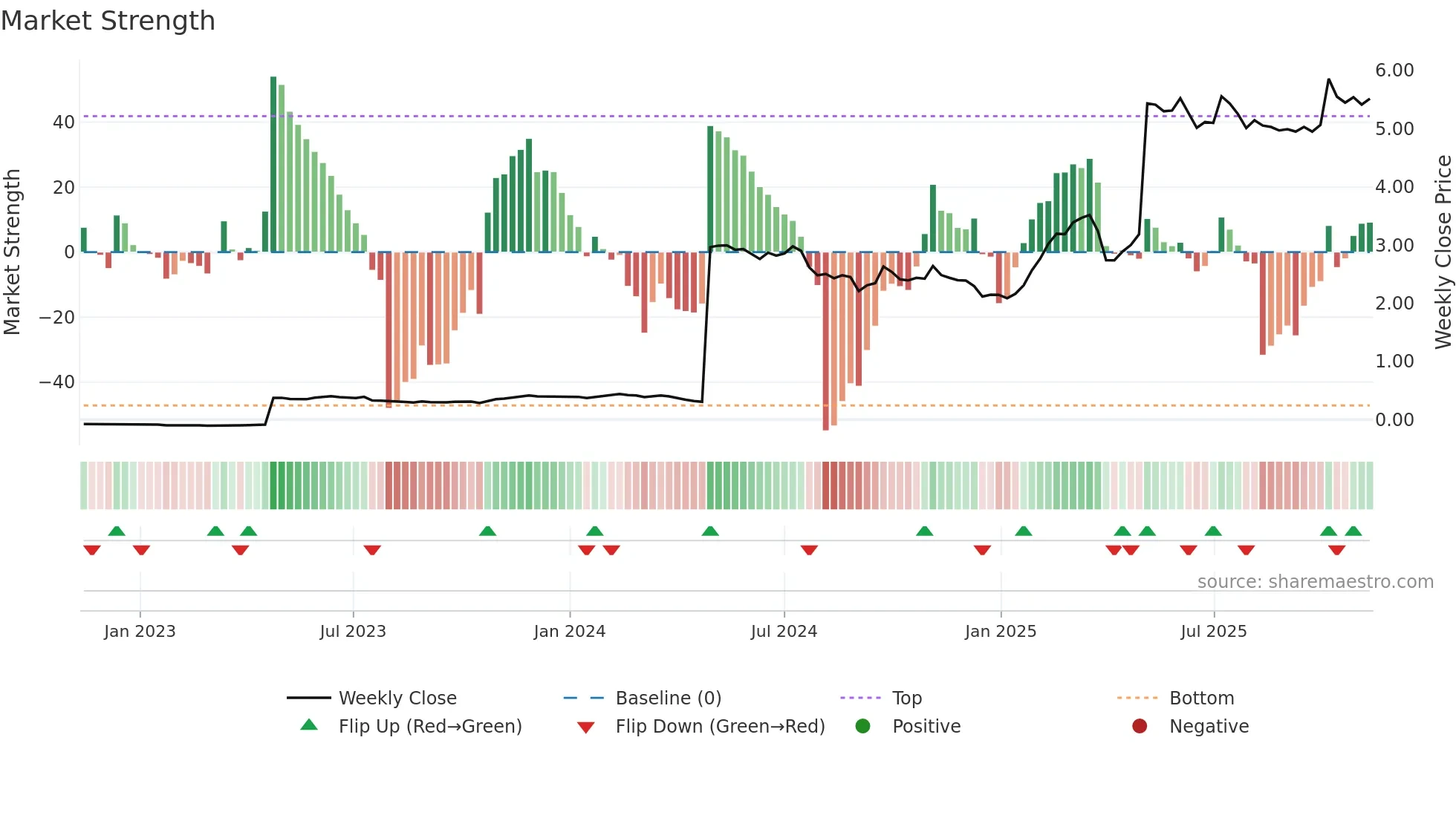 SSABAH weekly Market Strength chart