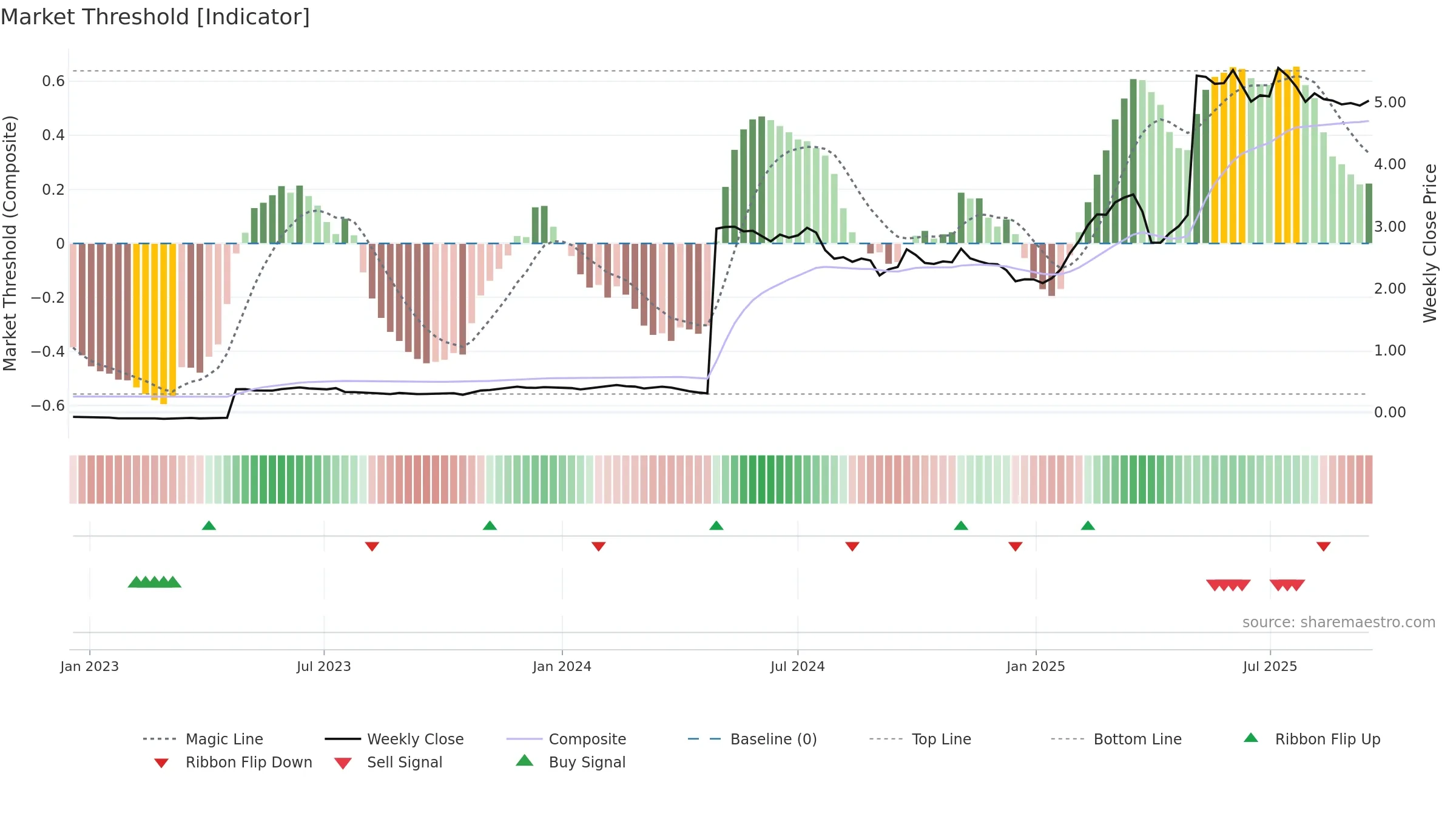 SSABAH weekly Market Threshold chart, closing 2025-09-15.