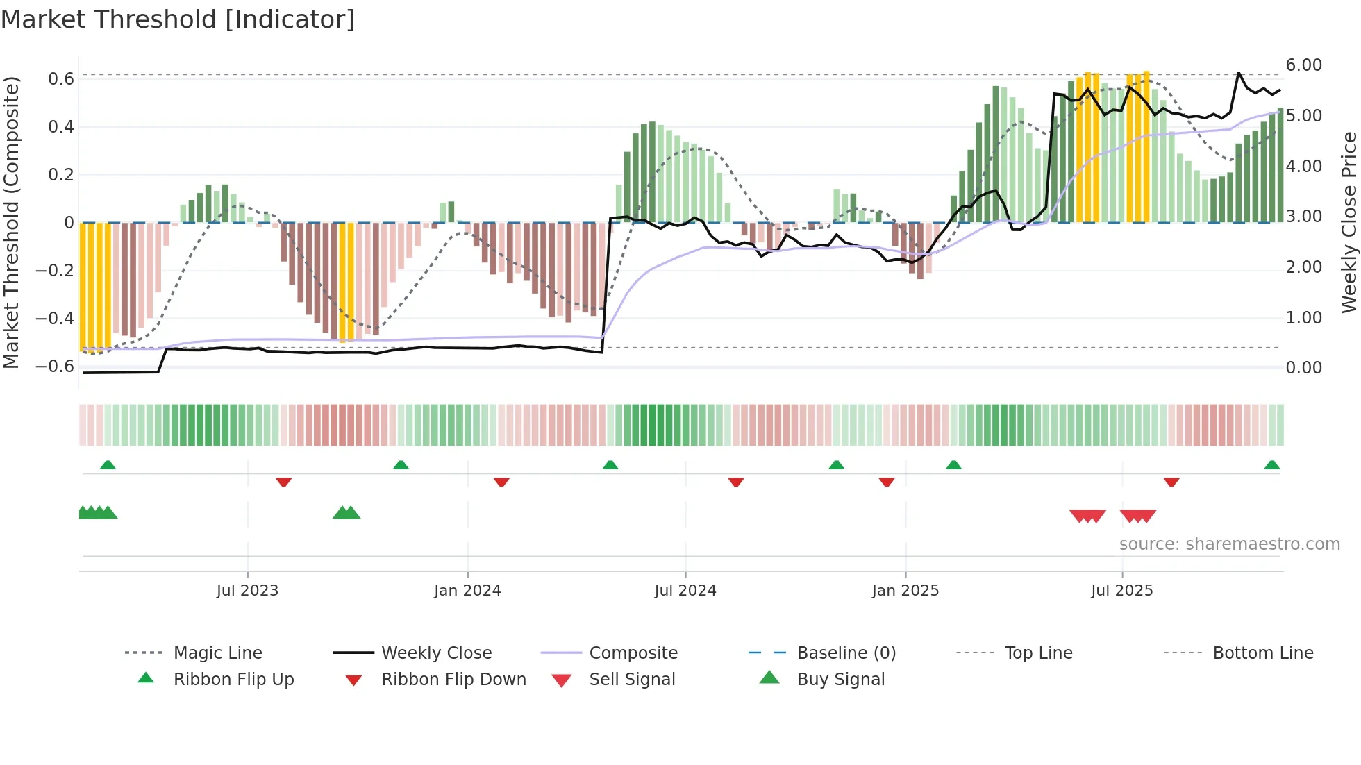 SSABAH weekly Market Threshold chart