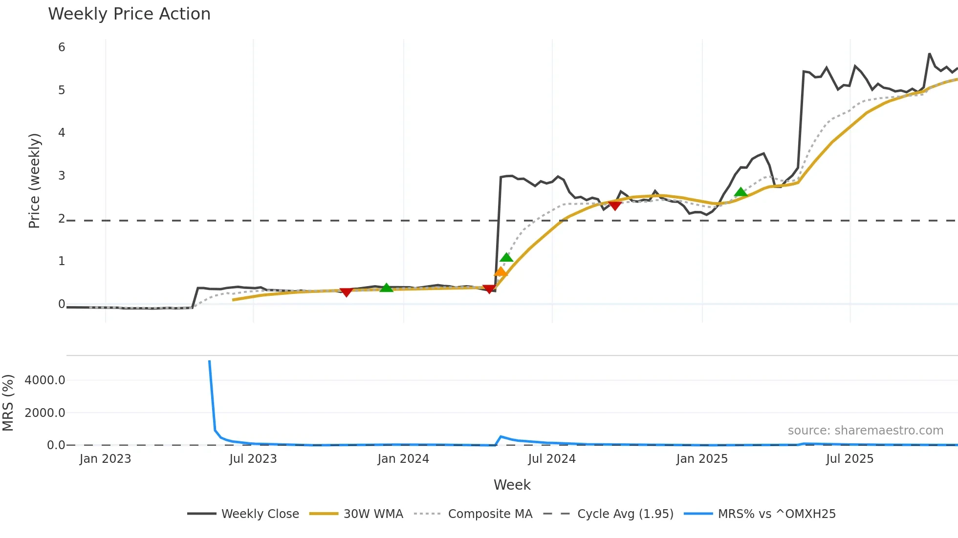 SSABAH weekly Price Action chart, closing 2025-11-10