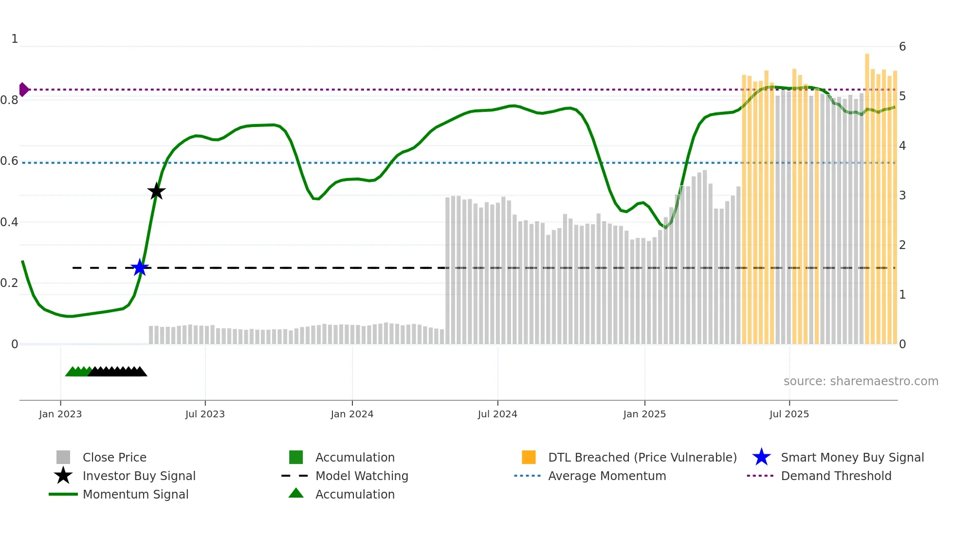 SSABAH weekly Smart Money chart