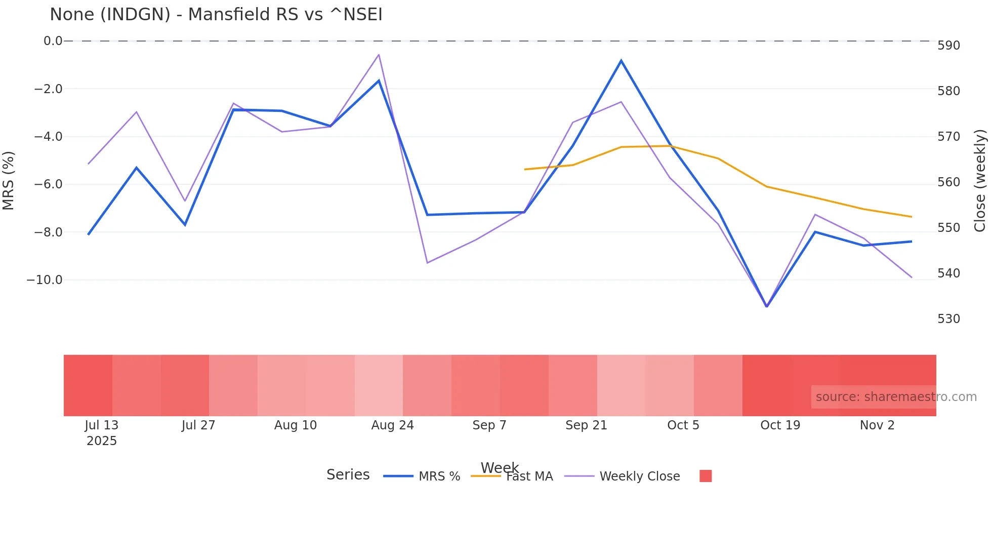INDGN Mansfield Relative Strength chart