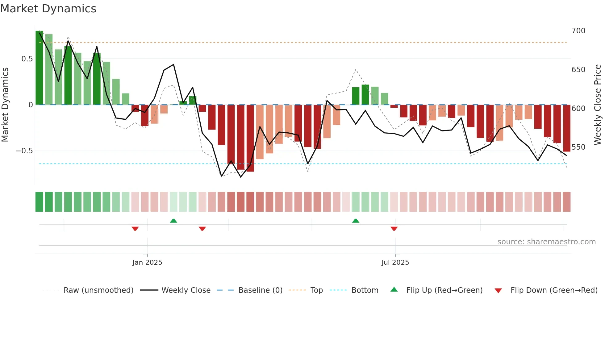 INDGN weekly Market Dynamics chart