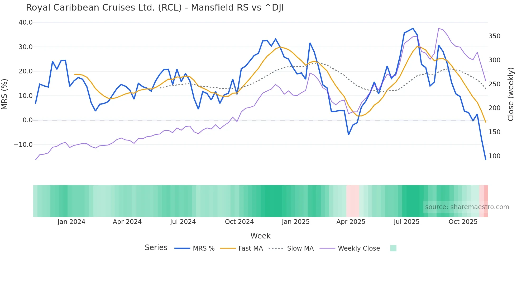 RCL Mansfield Relative Strength chart