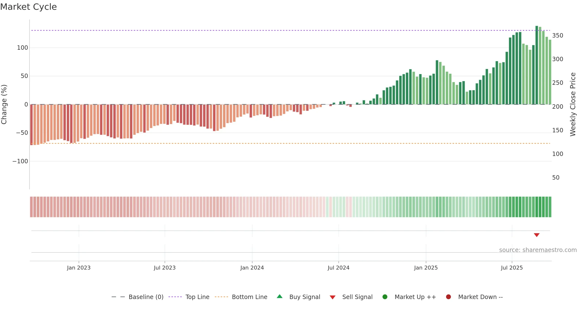 RCL weekly Market Cycle chart, closing 2025-09-19.