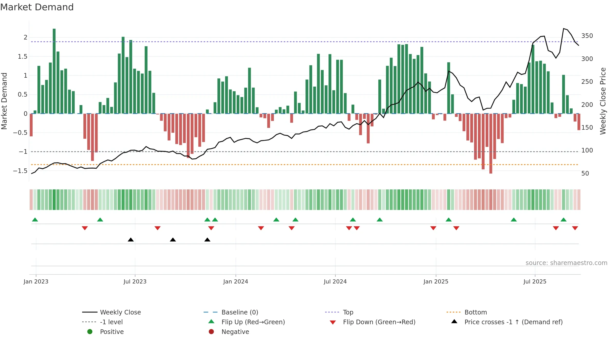 RCL weekly Market Demand chart, closing 2025-09-19.