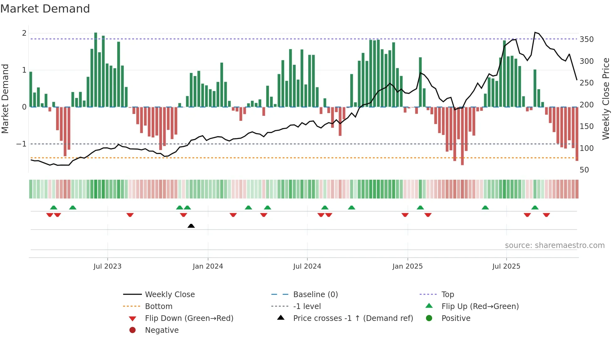RCL weekly Market Demand chart