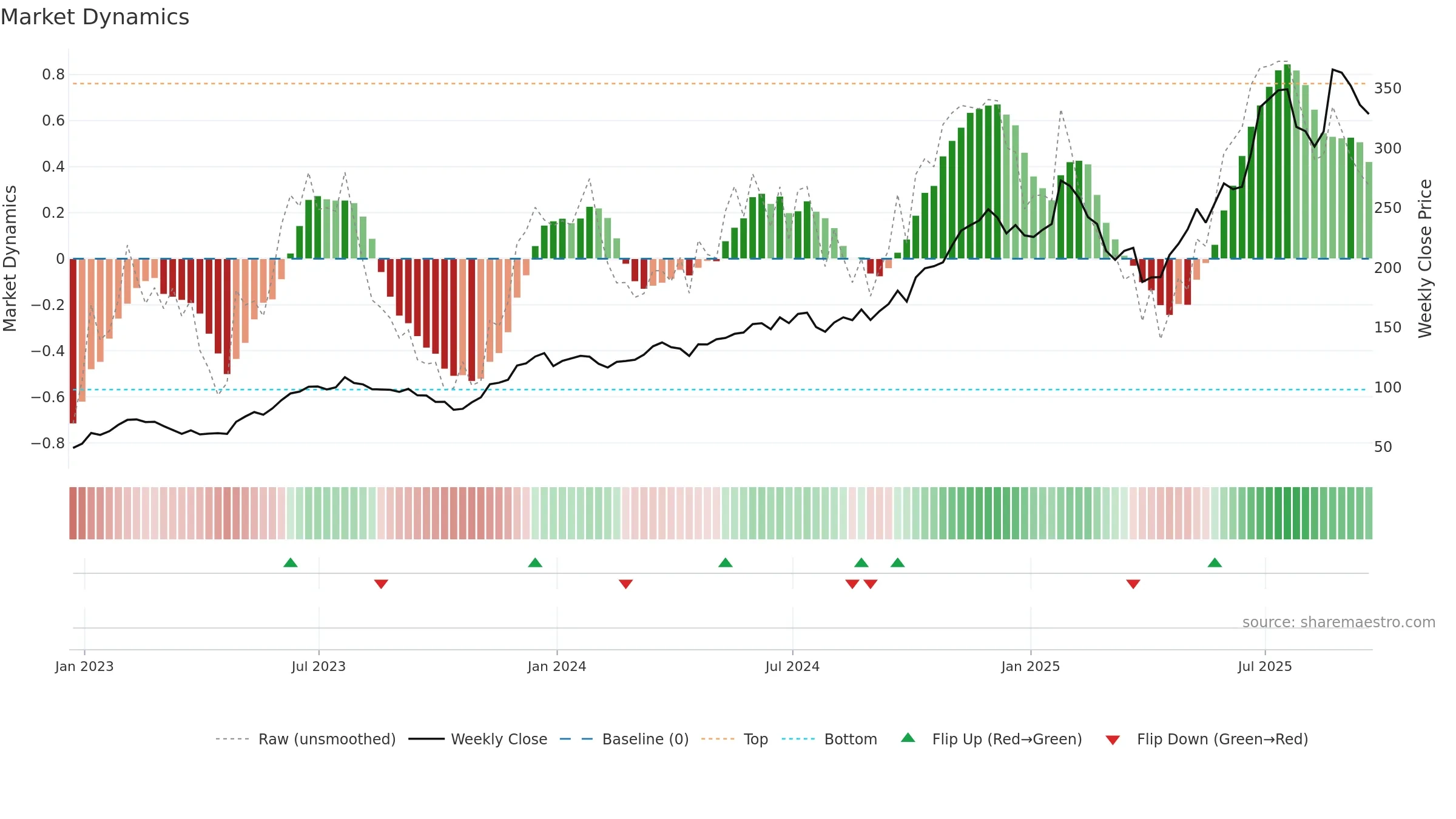 RCL weekly Market Dynamics chart, closing 2025-09-19.