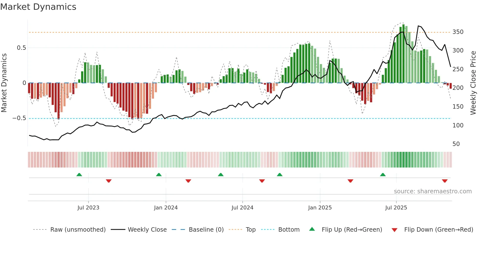 RCL weekly Market Dynamics chart