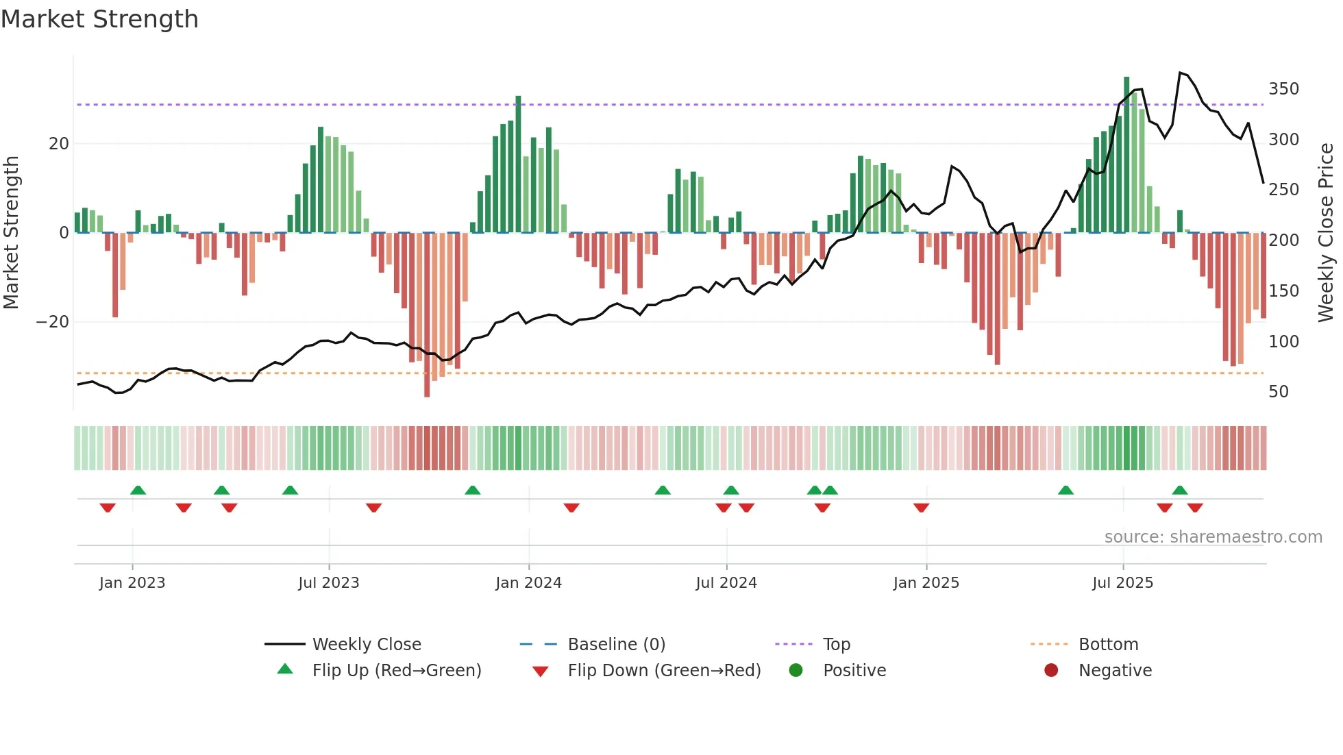 RCL weekly Market Strength chart