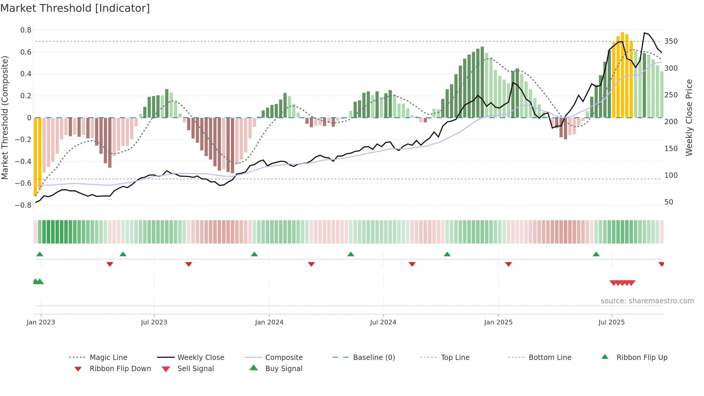 RCL weekly Market Threshold chart, closing 2025-09-19.
