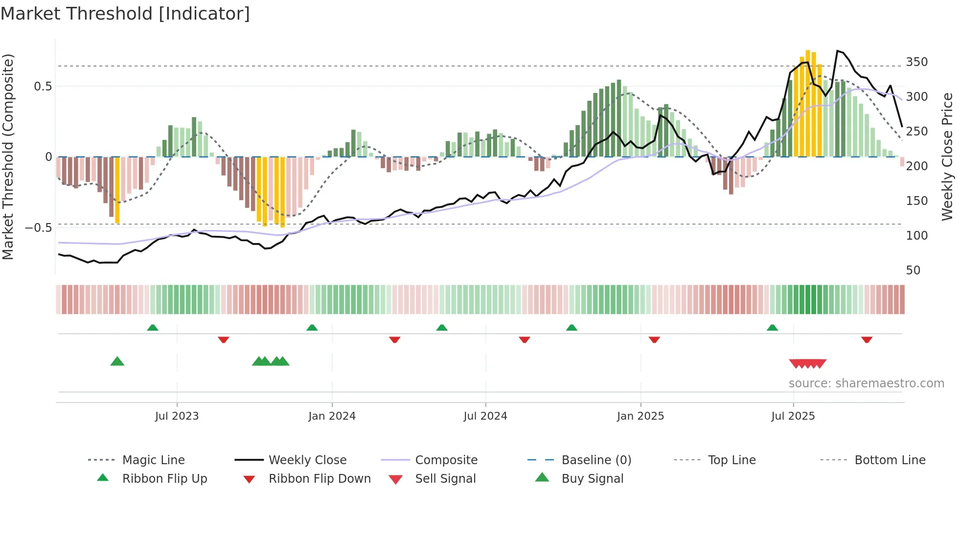 RCL weekly Market Threshold chart