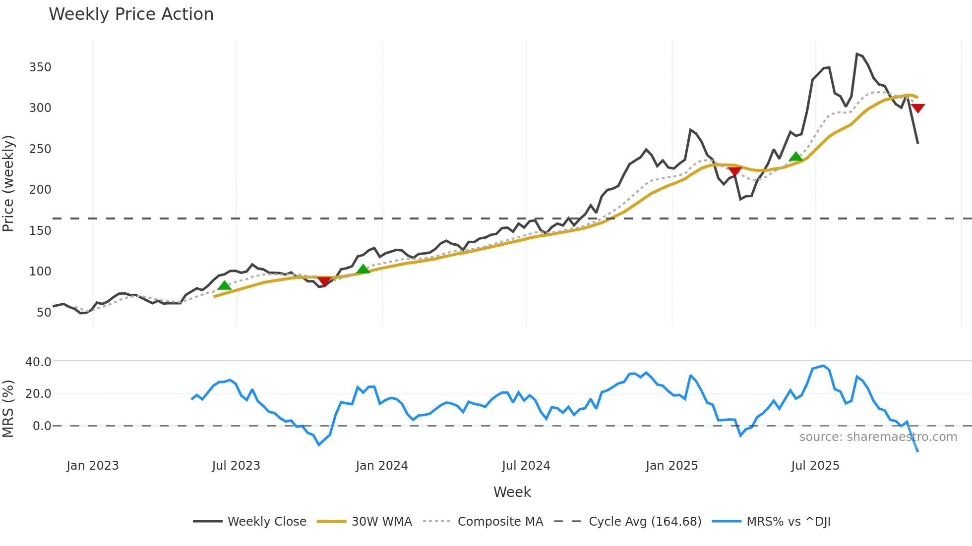 RCL weekly Price Action chart, closing 2025-11-07