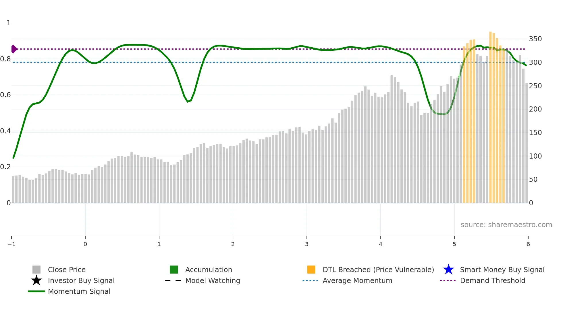 RCL weekly Smart Money chart