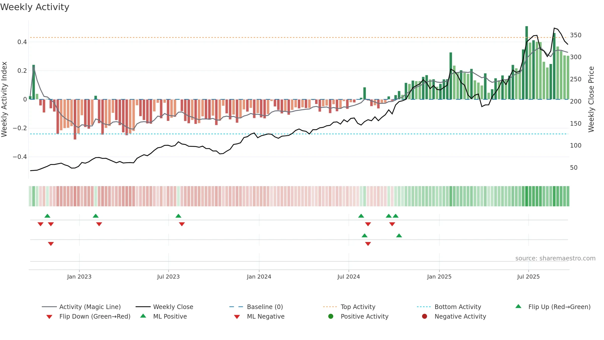 RCL weekly Activity chart, closing 2025-09-19.