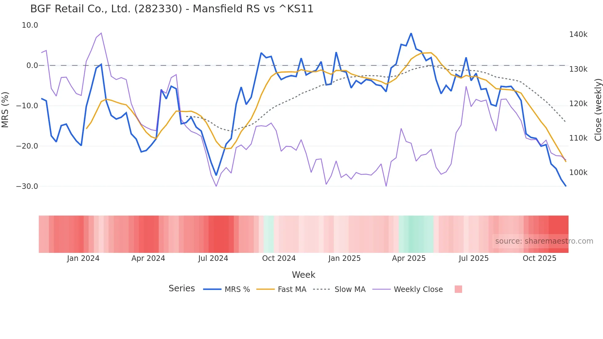 282330 Mansfield Relative Strength chart