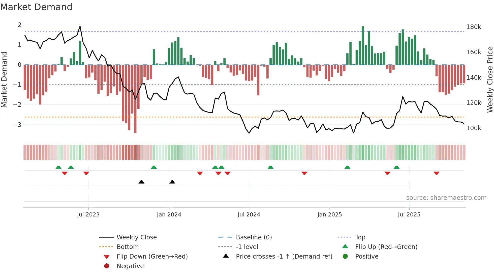 282330 weekly Market Demand chart
