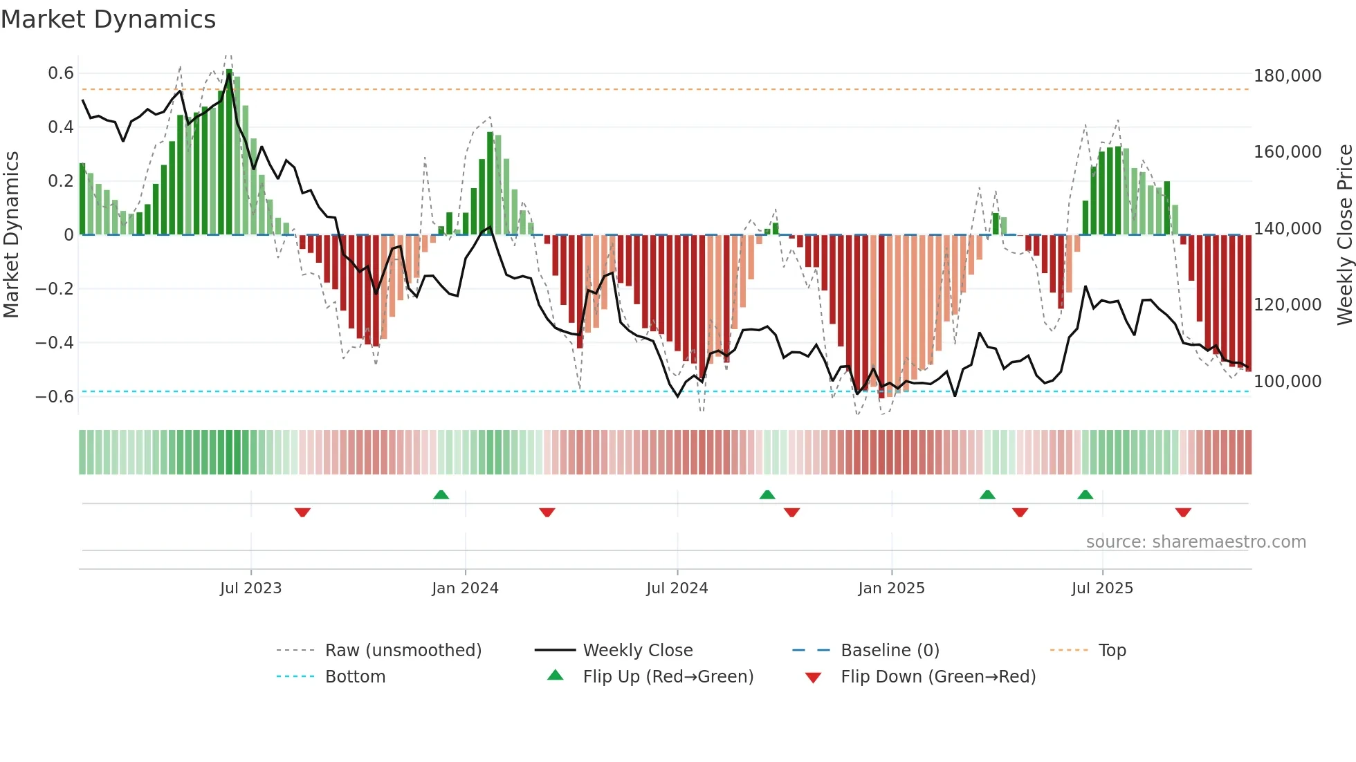 282330 weekly Market Dynamics chart