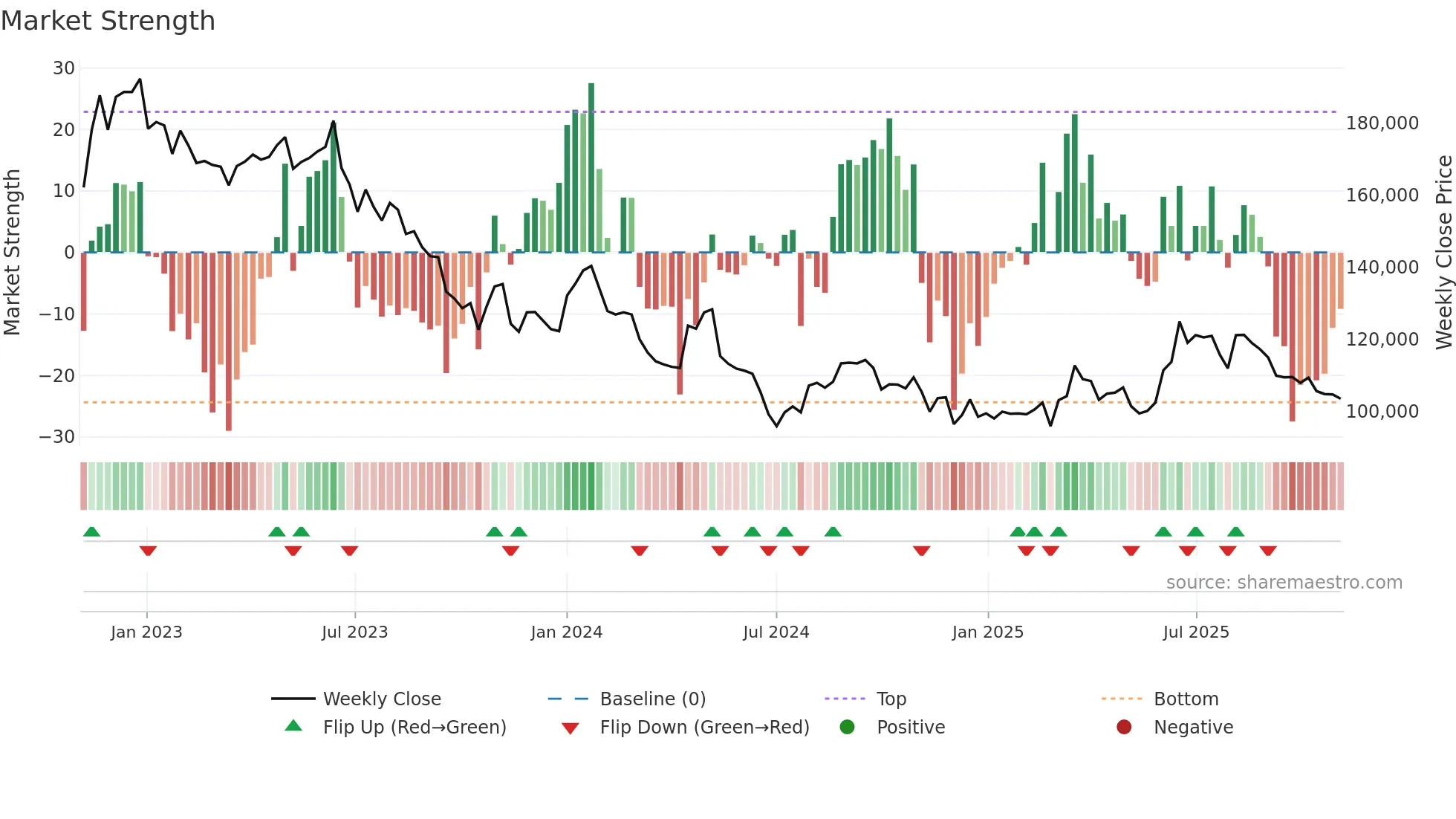 282330 weekly Market Strength chart